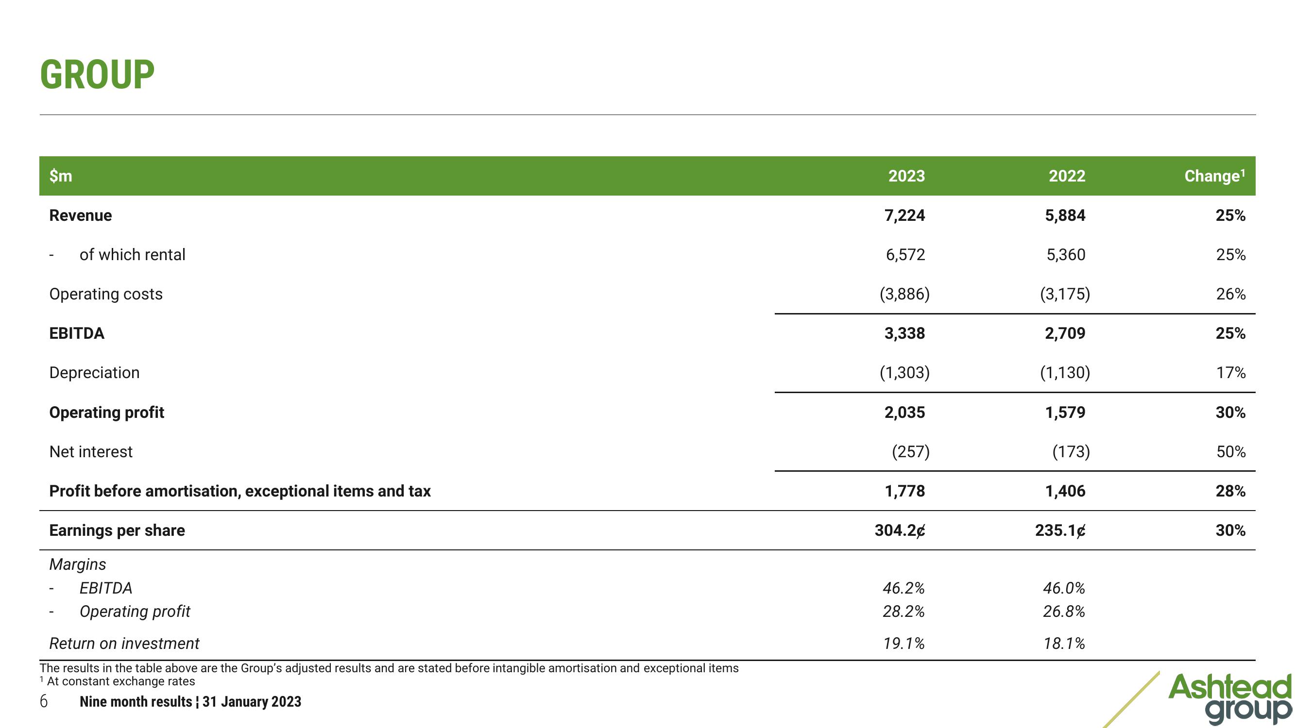 Ashtead Group Results Presentation Deck slide image #6