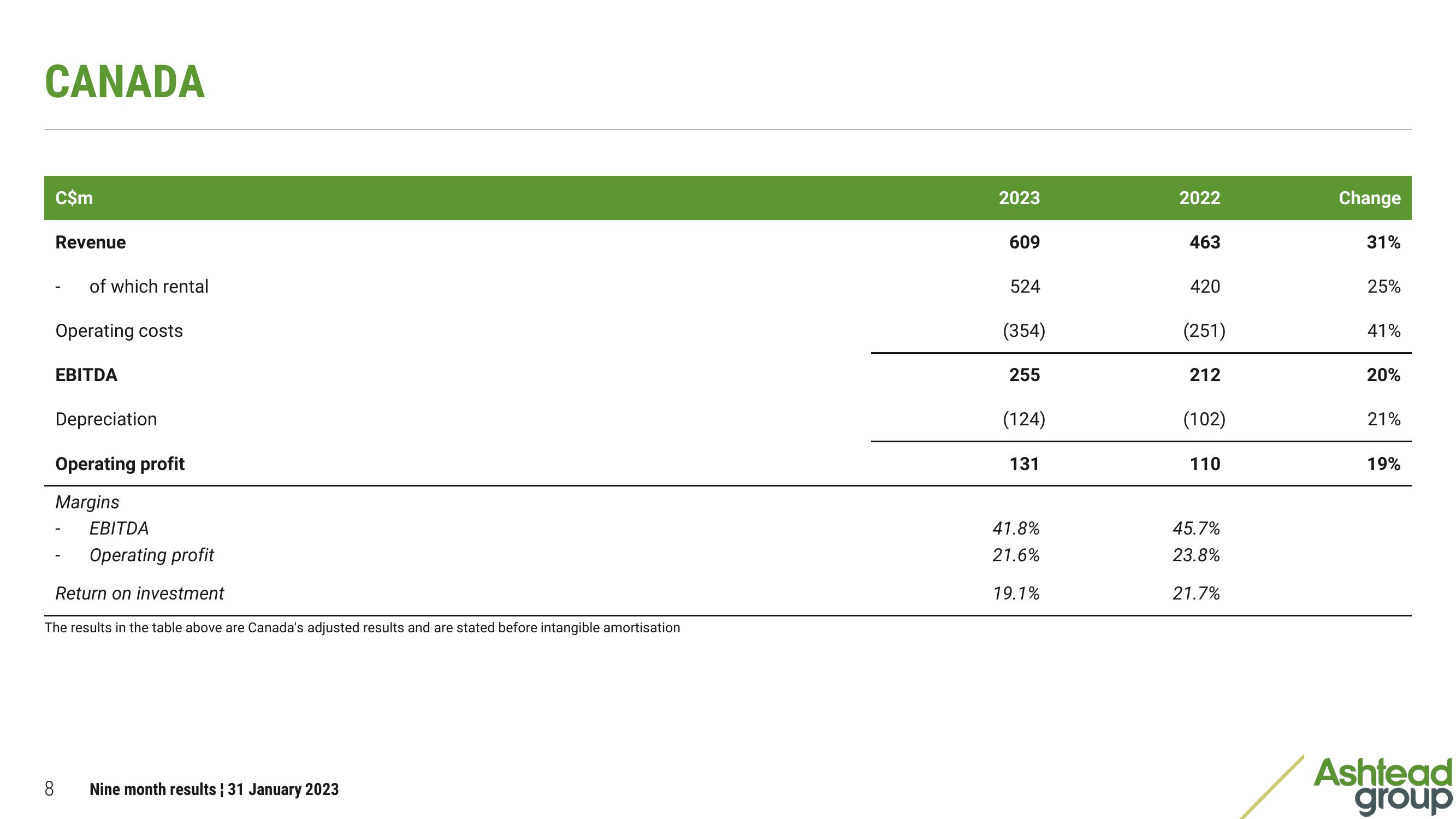 Ashtead Group Results Presentation Deck slide image #8