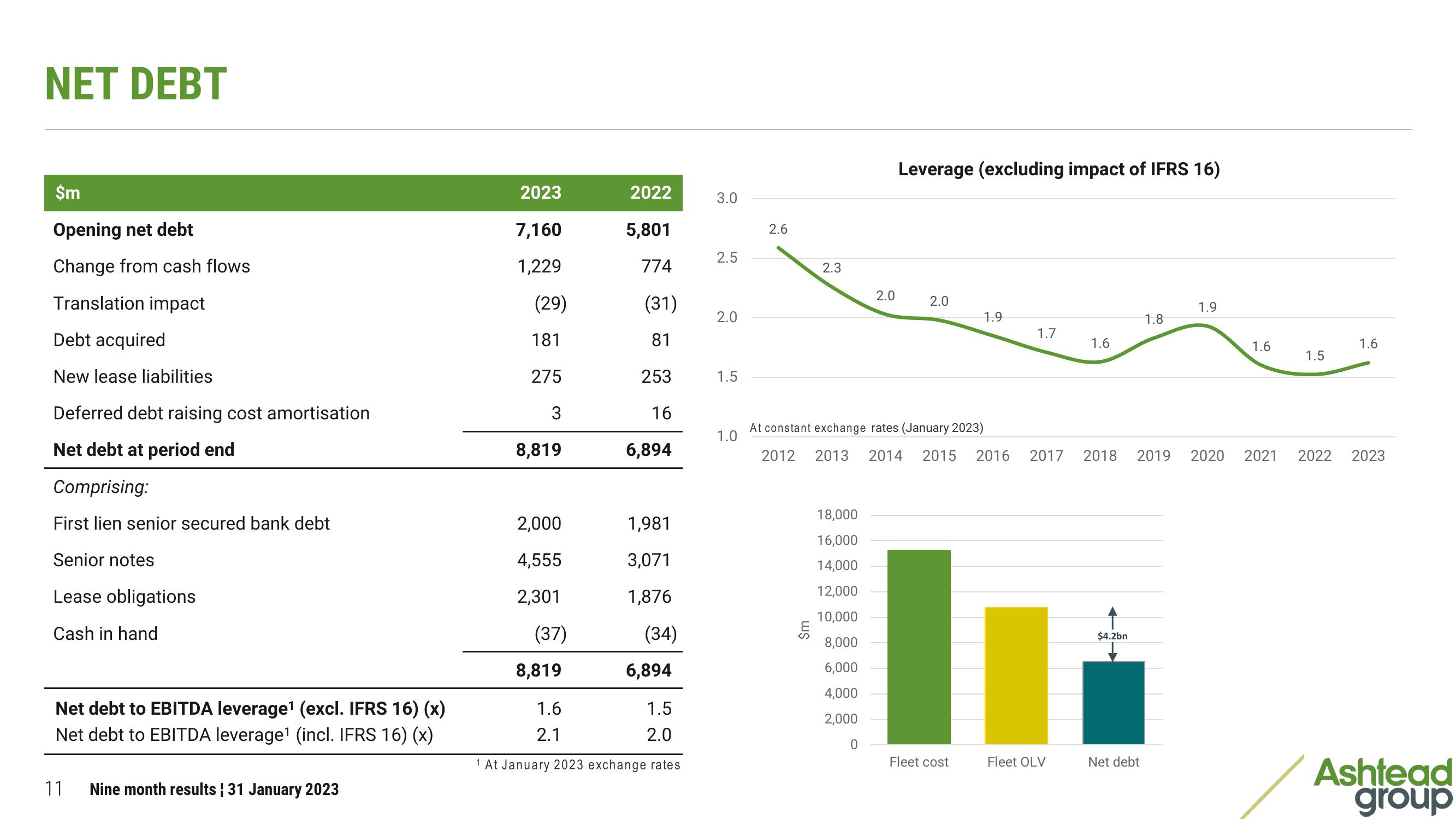 Ashtead Group Results Presentation Deck slide image #11