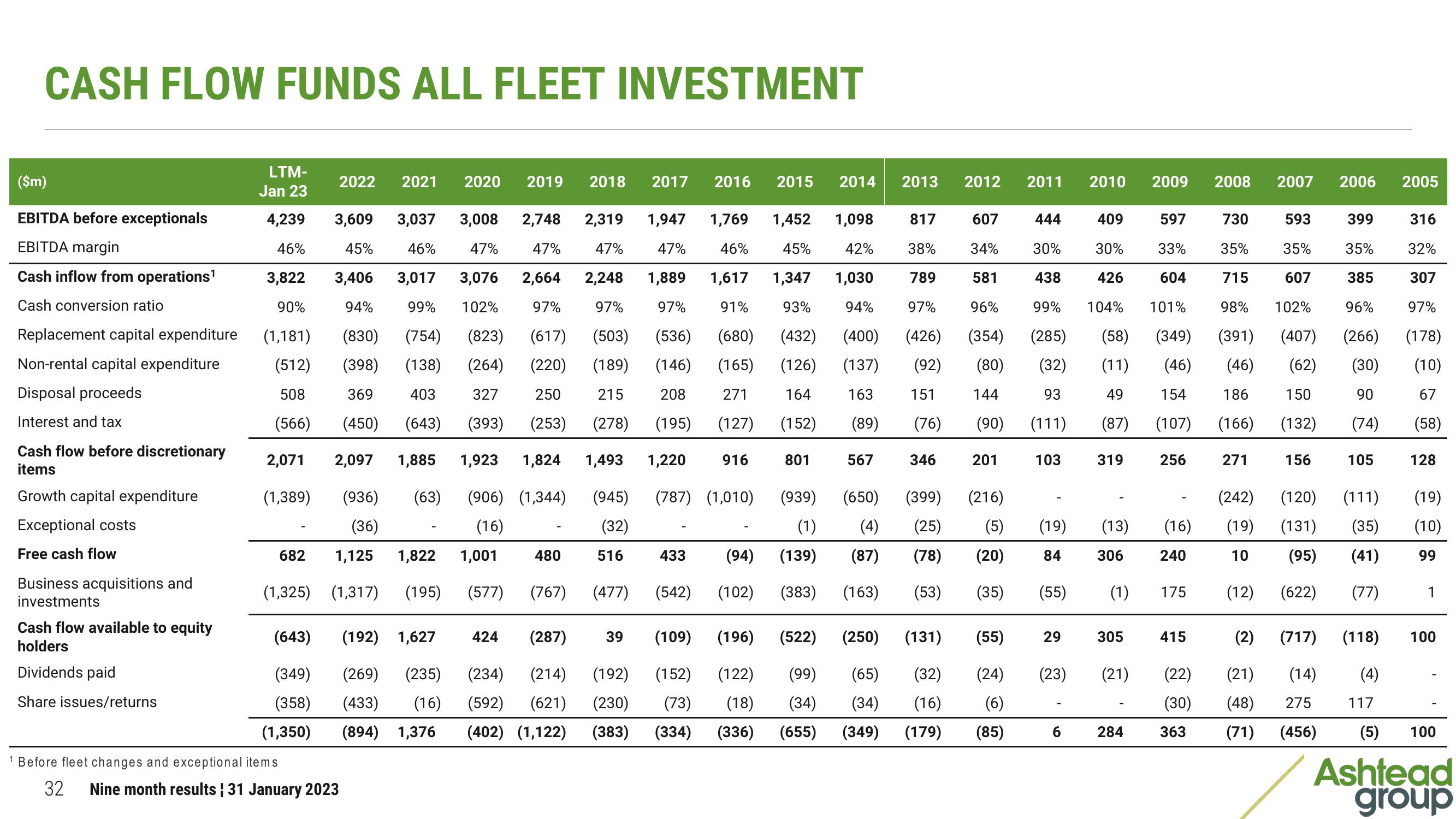 Ashtead Group Results Presentation Deck slide image #32