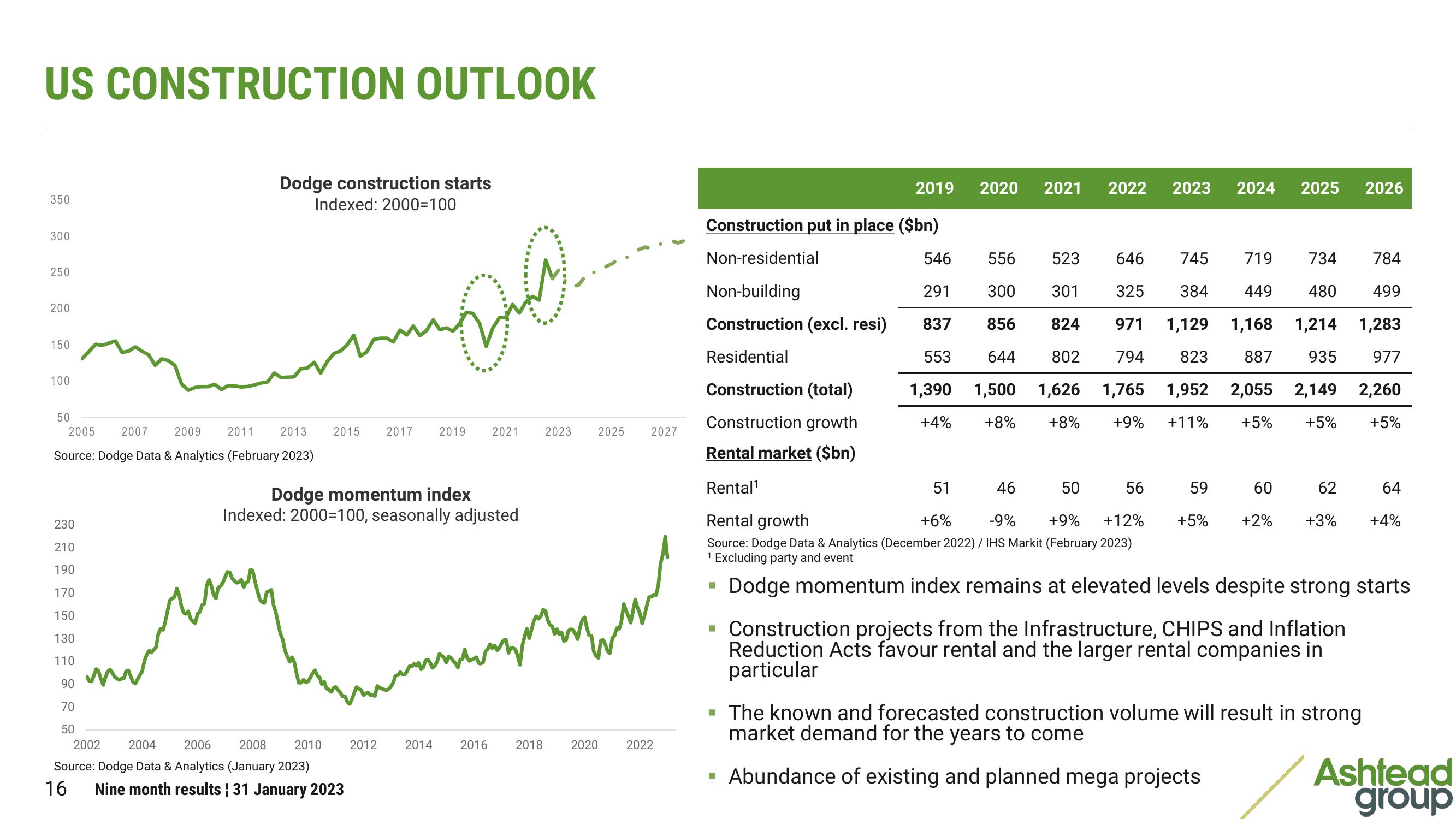 Ashtead Group Results Presentation Deck slide image #16