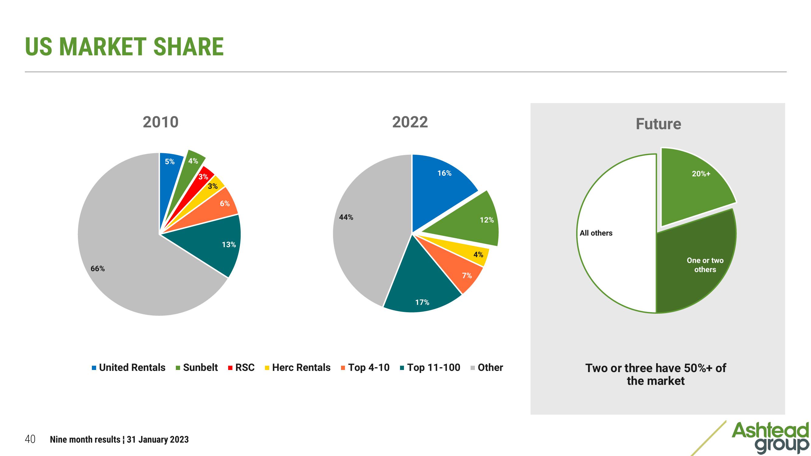 Ashtead Group Results Presentation Deck slide image #40