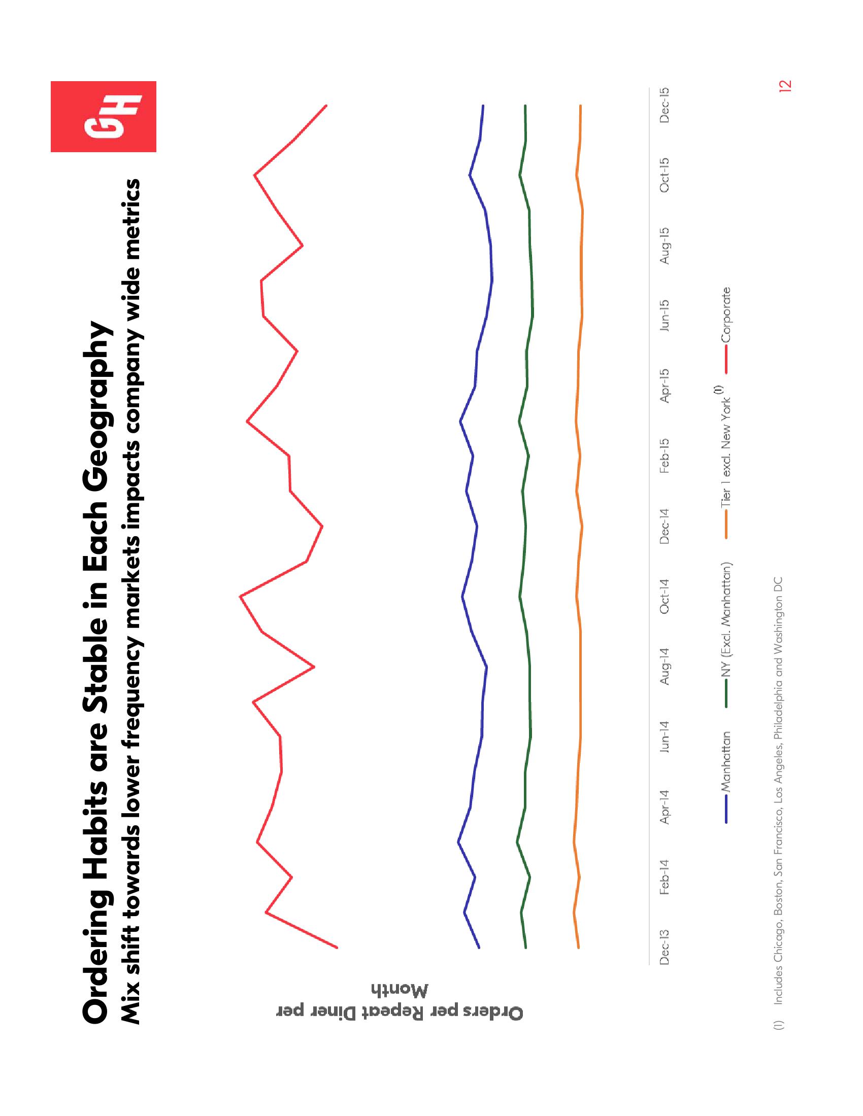 Grubhub Investor Presentation Deck slide image #12