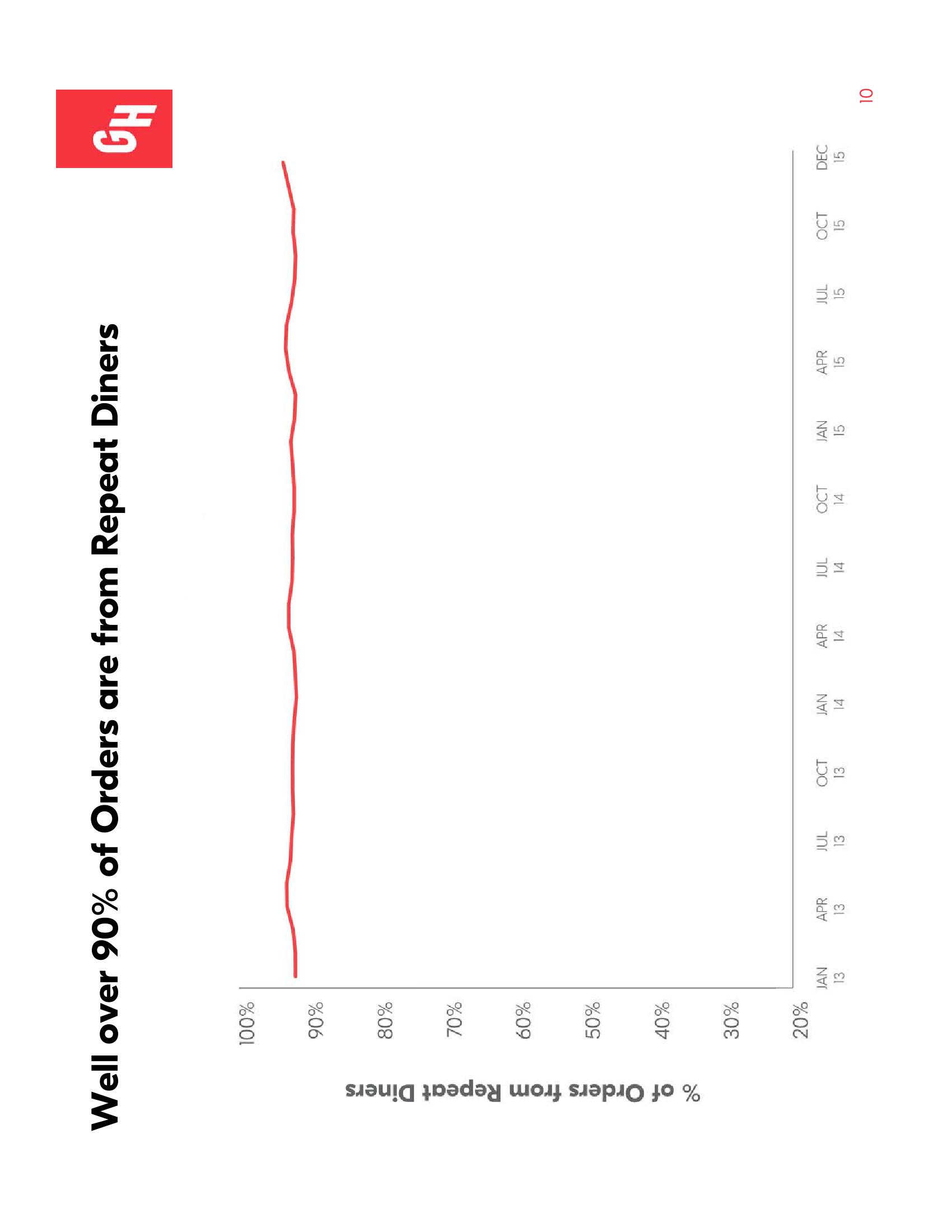 Grubhub Investor Presentation Deck slide image #10