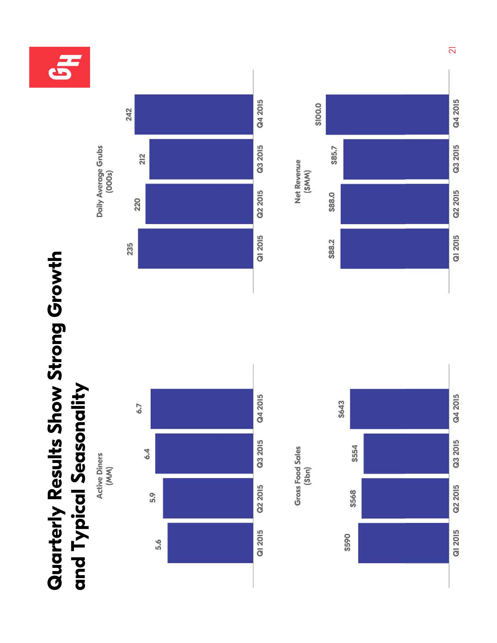 Grubhub Investor Presentation Deck slide image #21