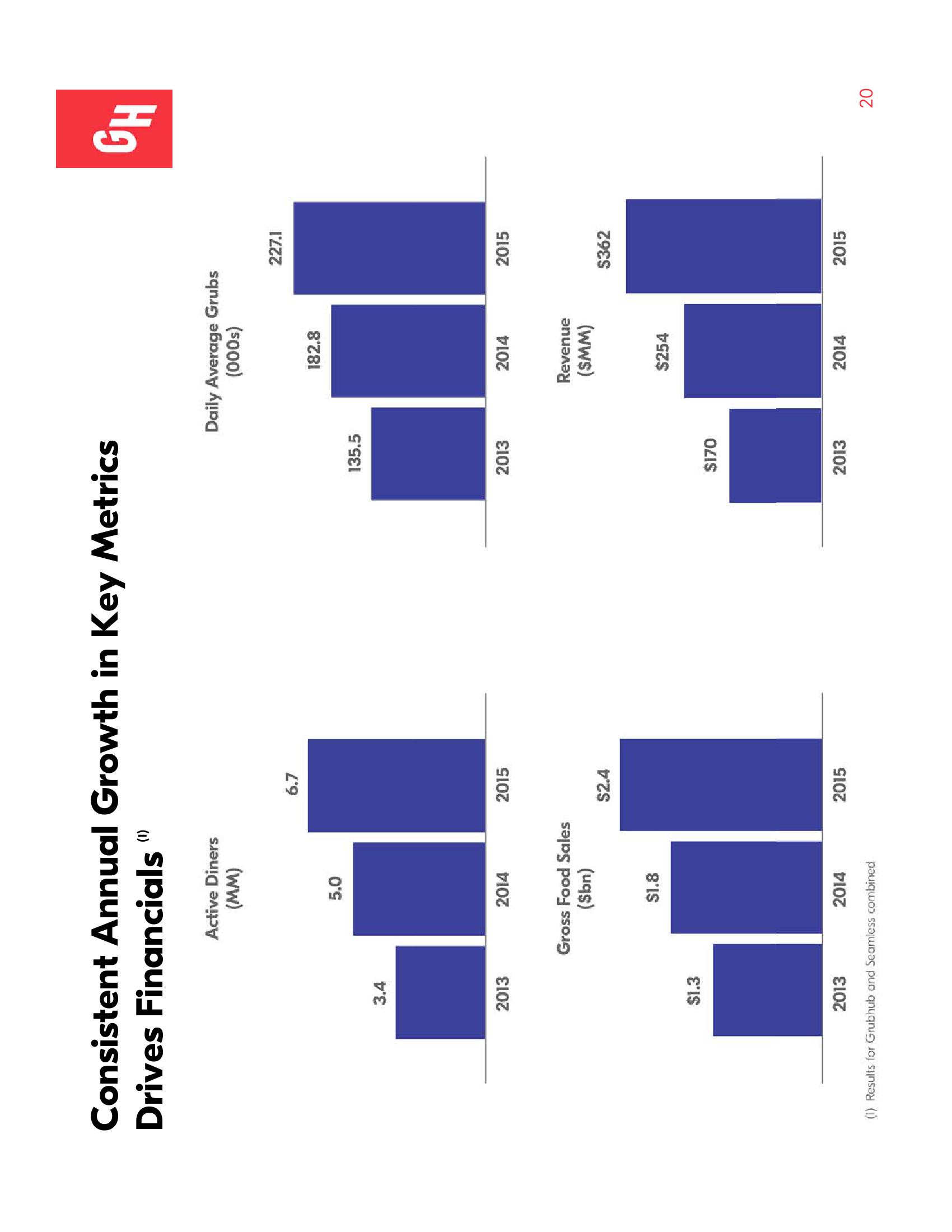 Grubhub Investor Presentation Deck slide image #20