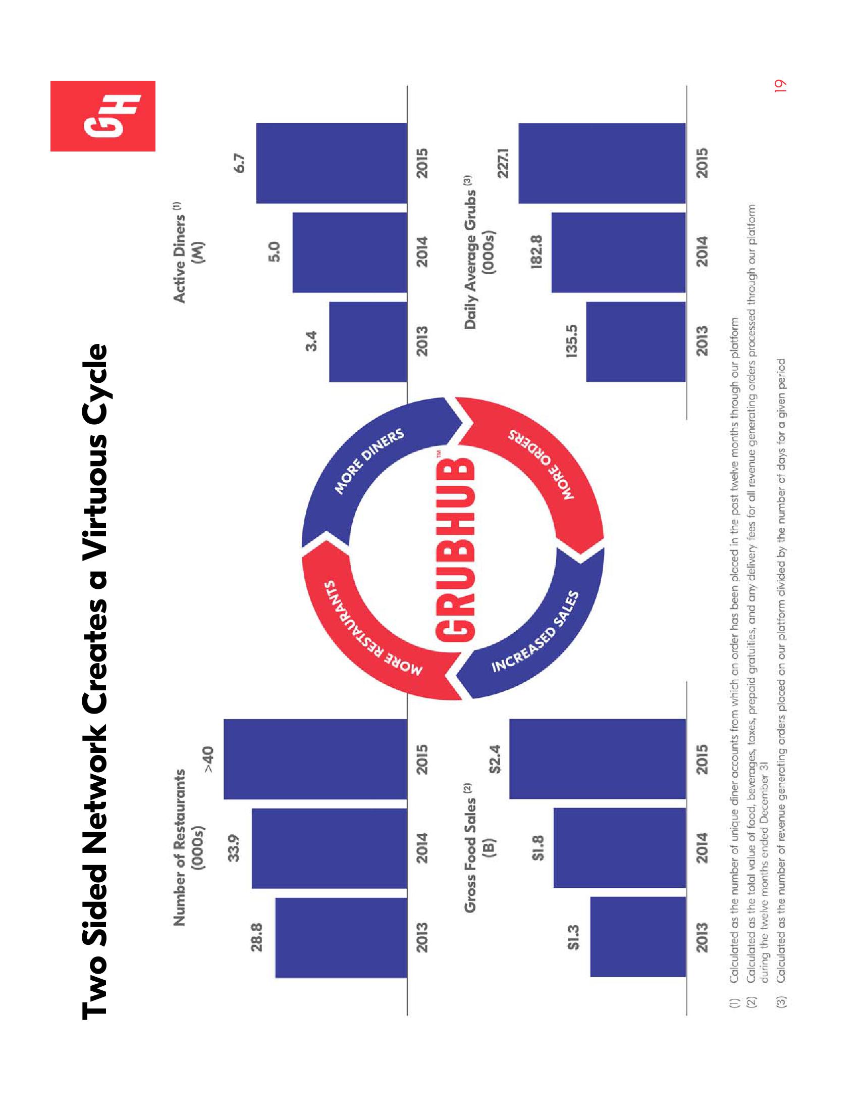 Grubhub Investor Presentation Deck slide image #19