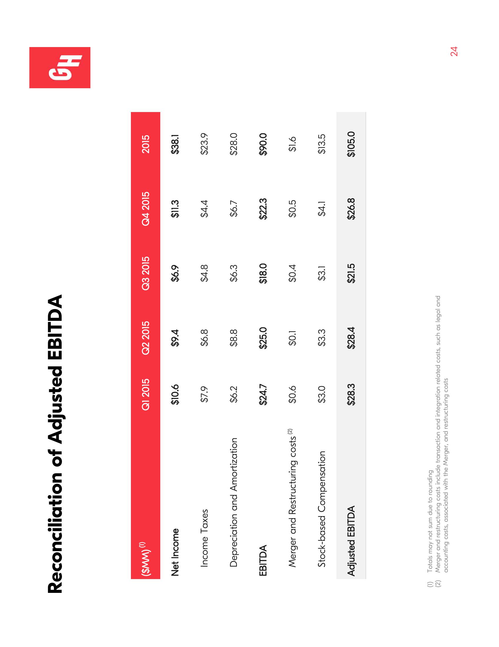 Grubhub Investor Presentation Deck slide image #24