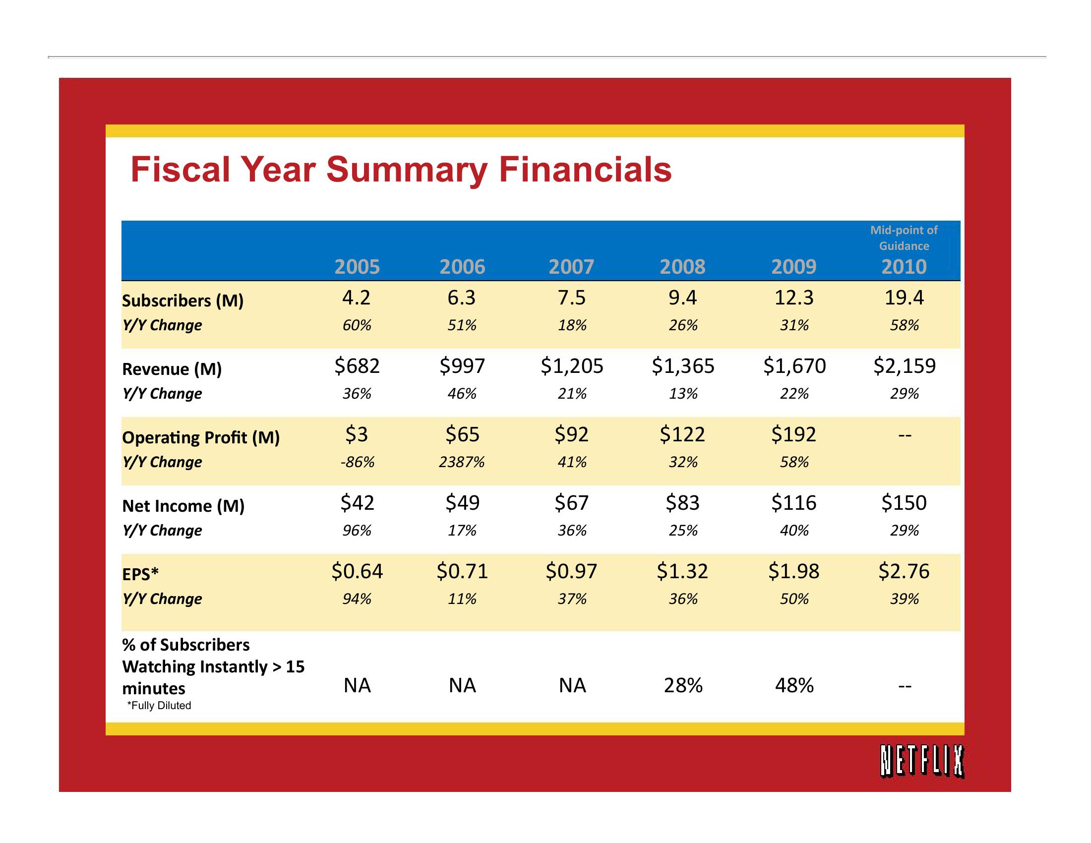 Netflix Results Presentation Deck slide image #13