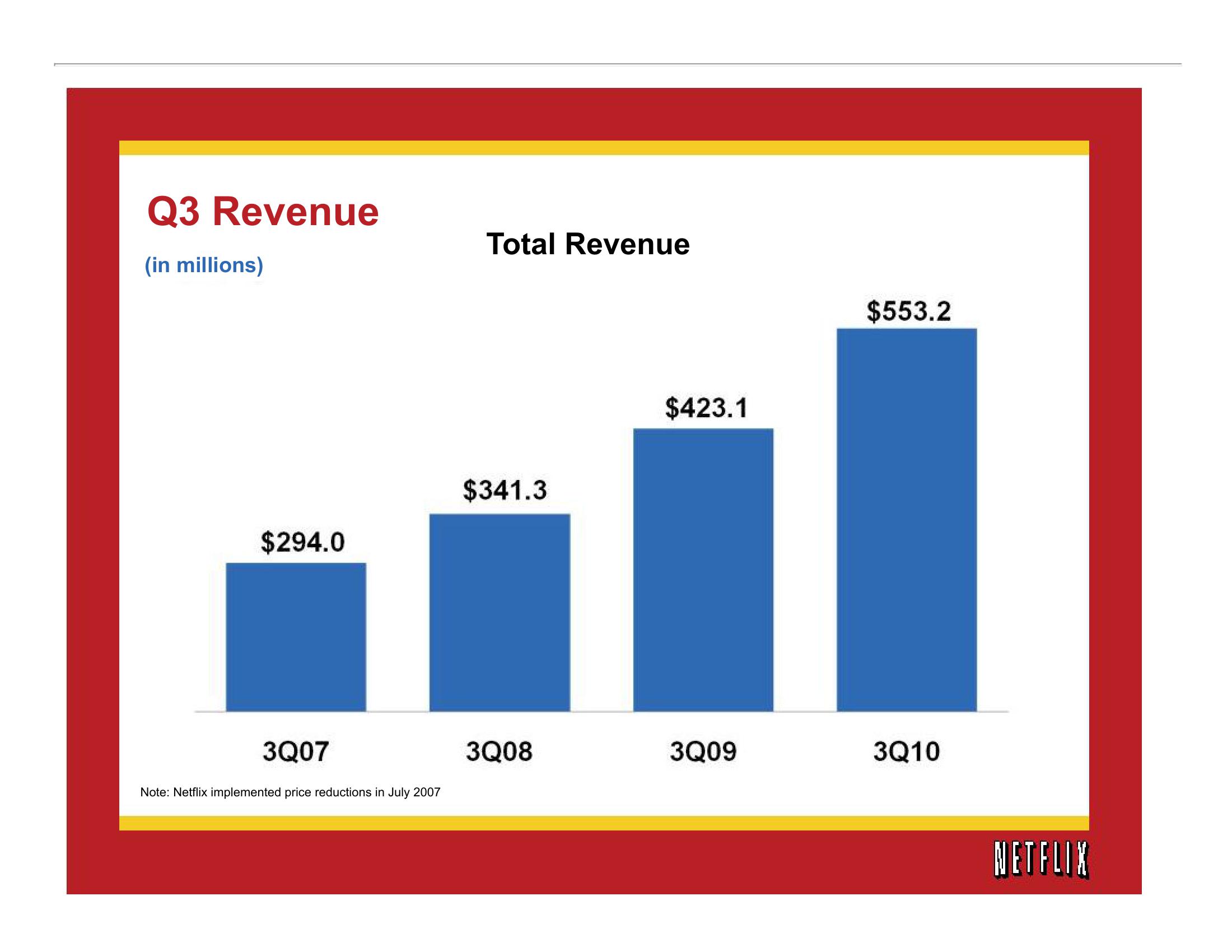 Netflix Results Presentation Deck slide image #6