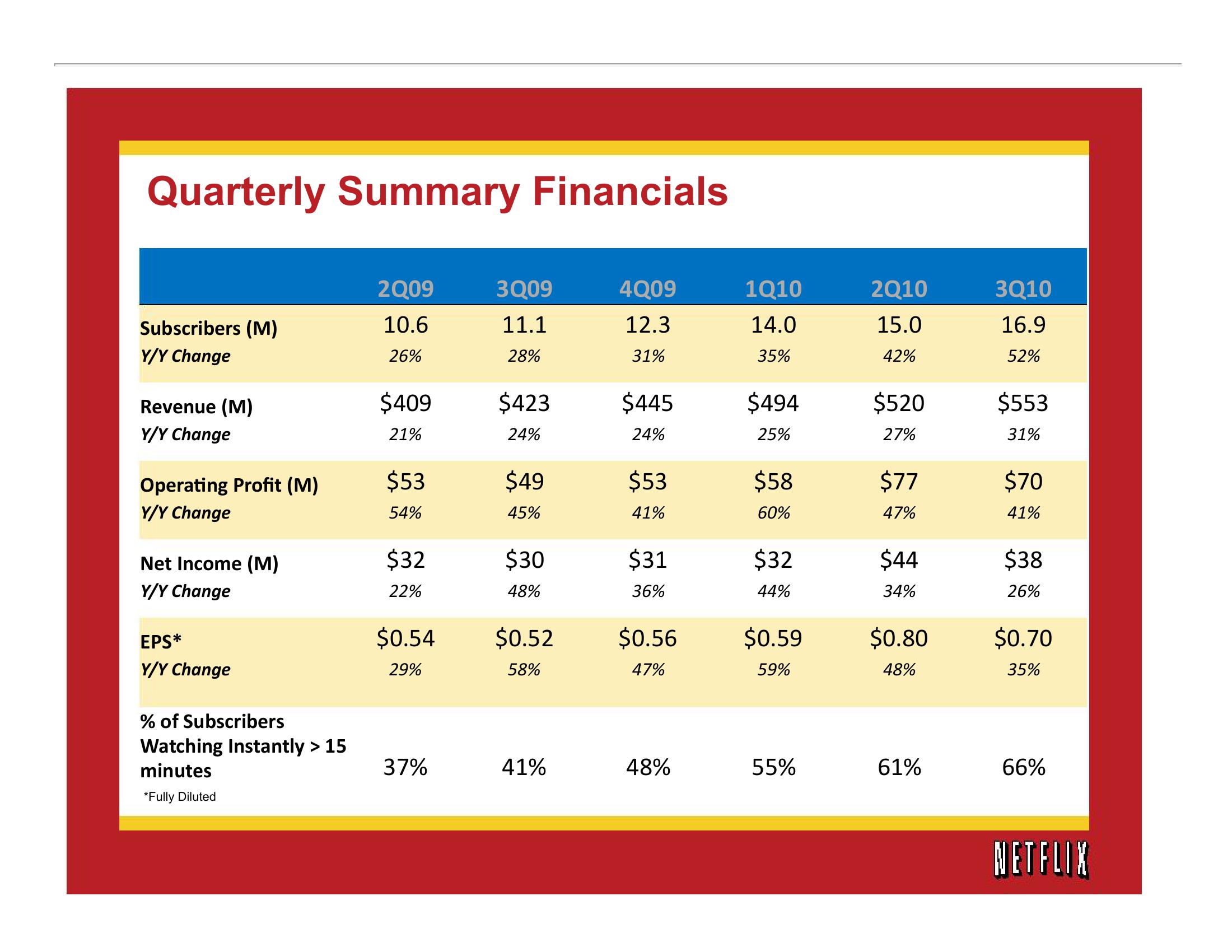 Netflix Results Presentation Deck slide image #12