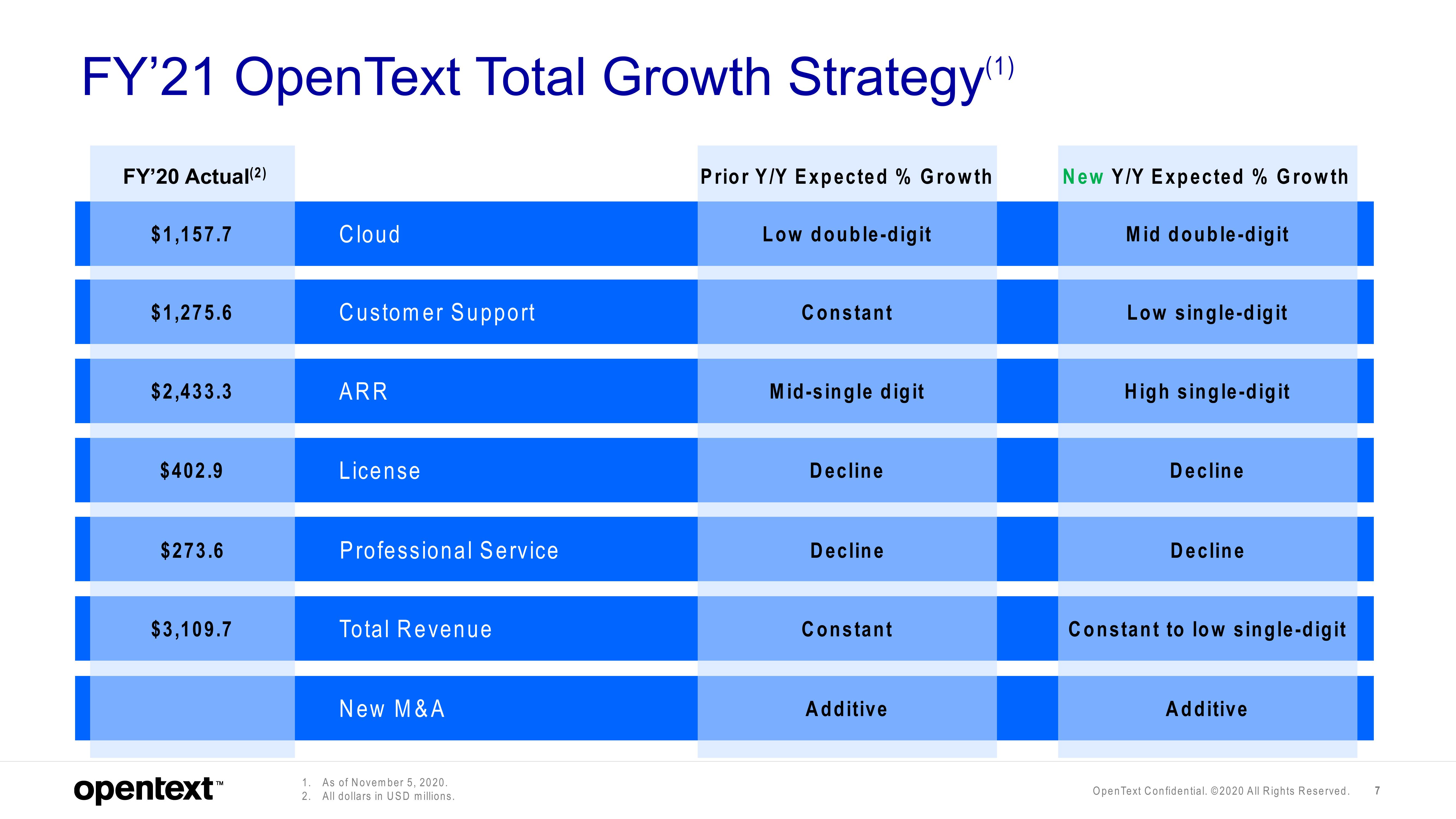 OpenText Investor Presentation Deck slide image #7