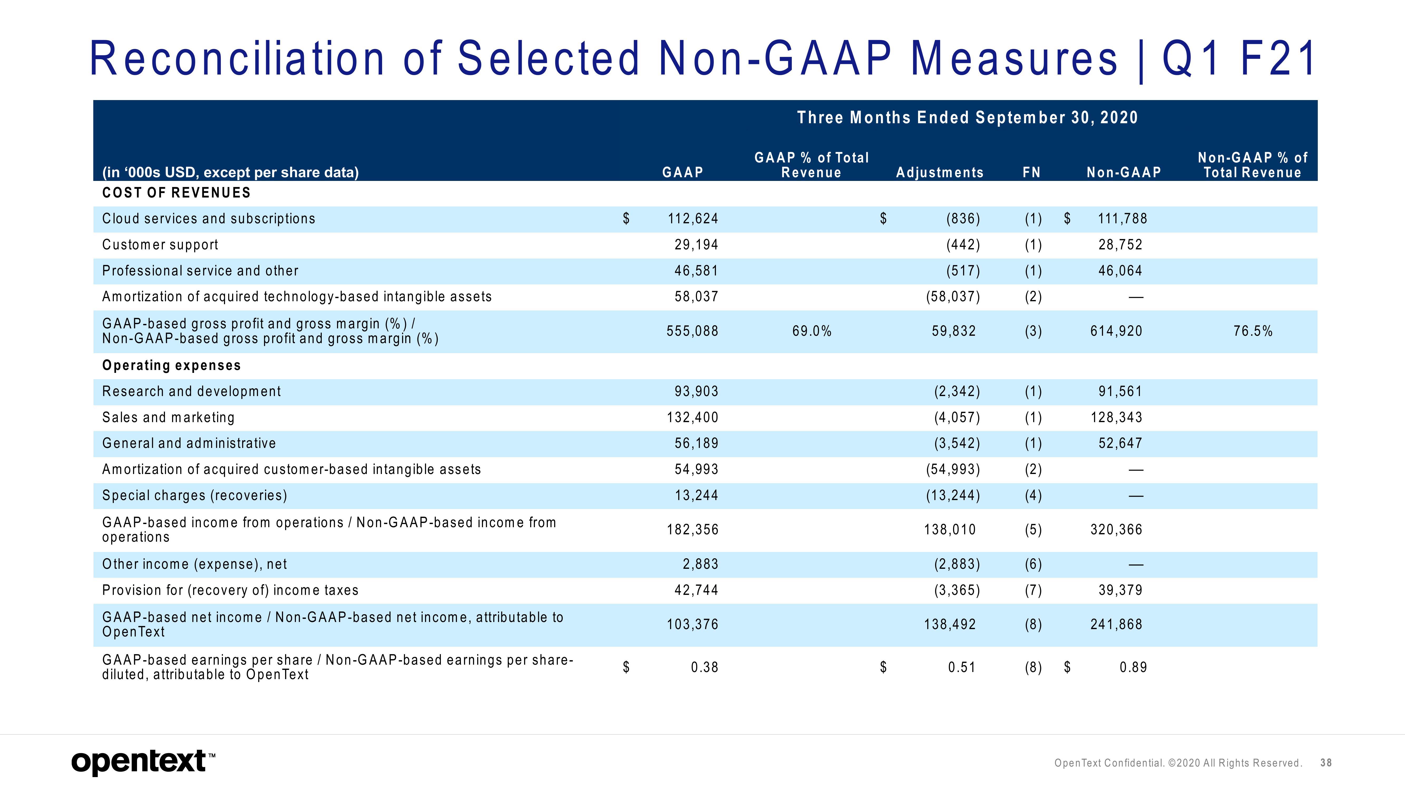 OpenText Investor Presentation Deck slide image #38