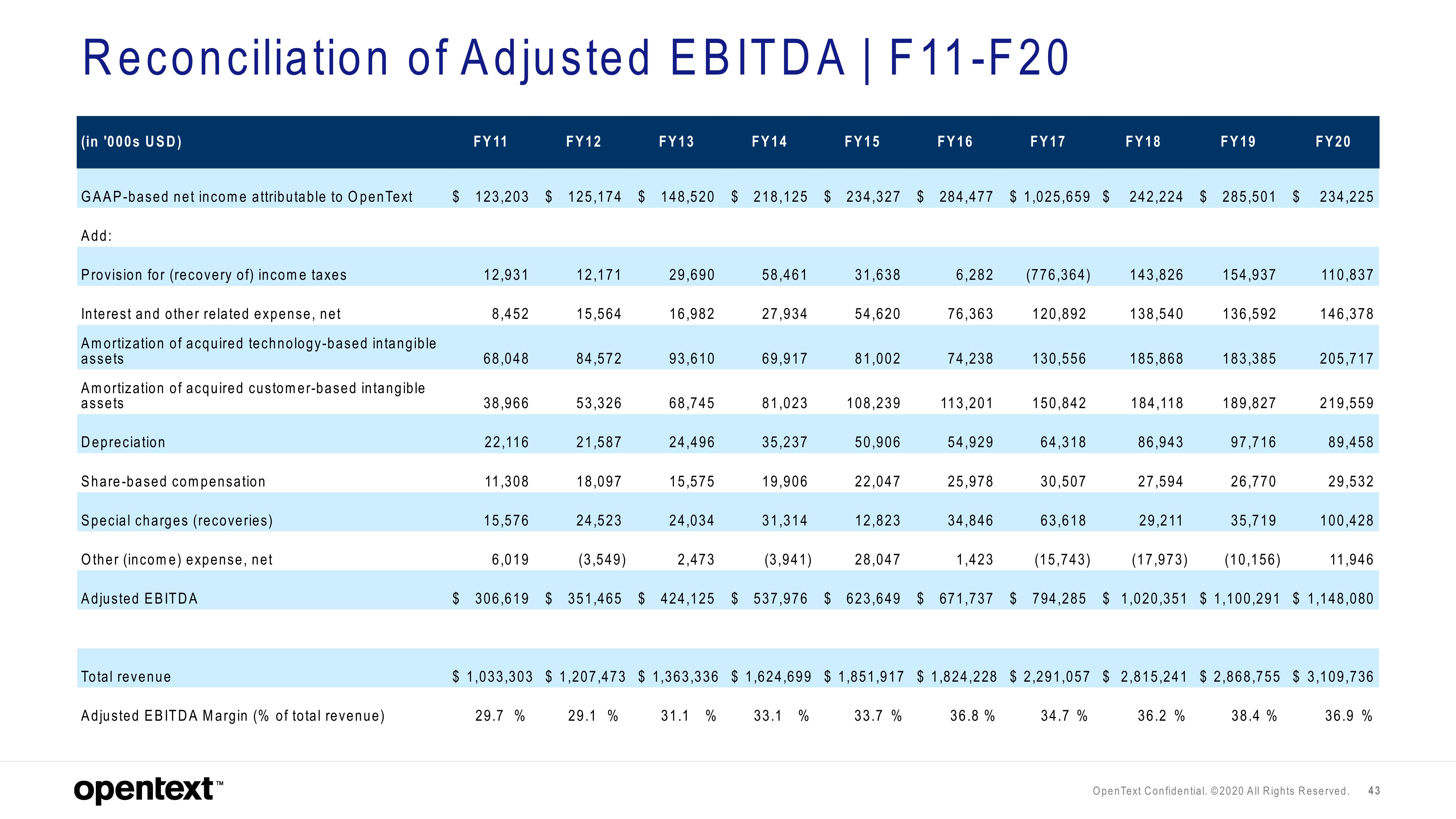 OpenText Investor Presentation Deck slide image #43