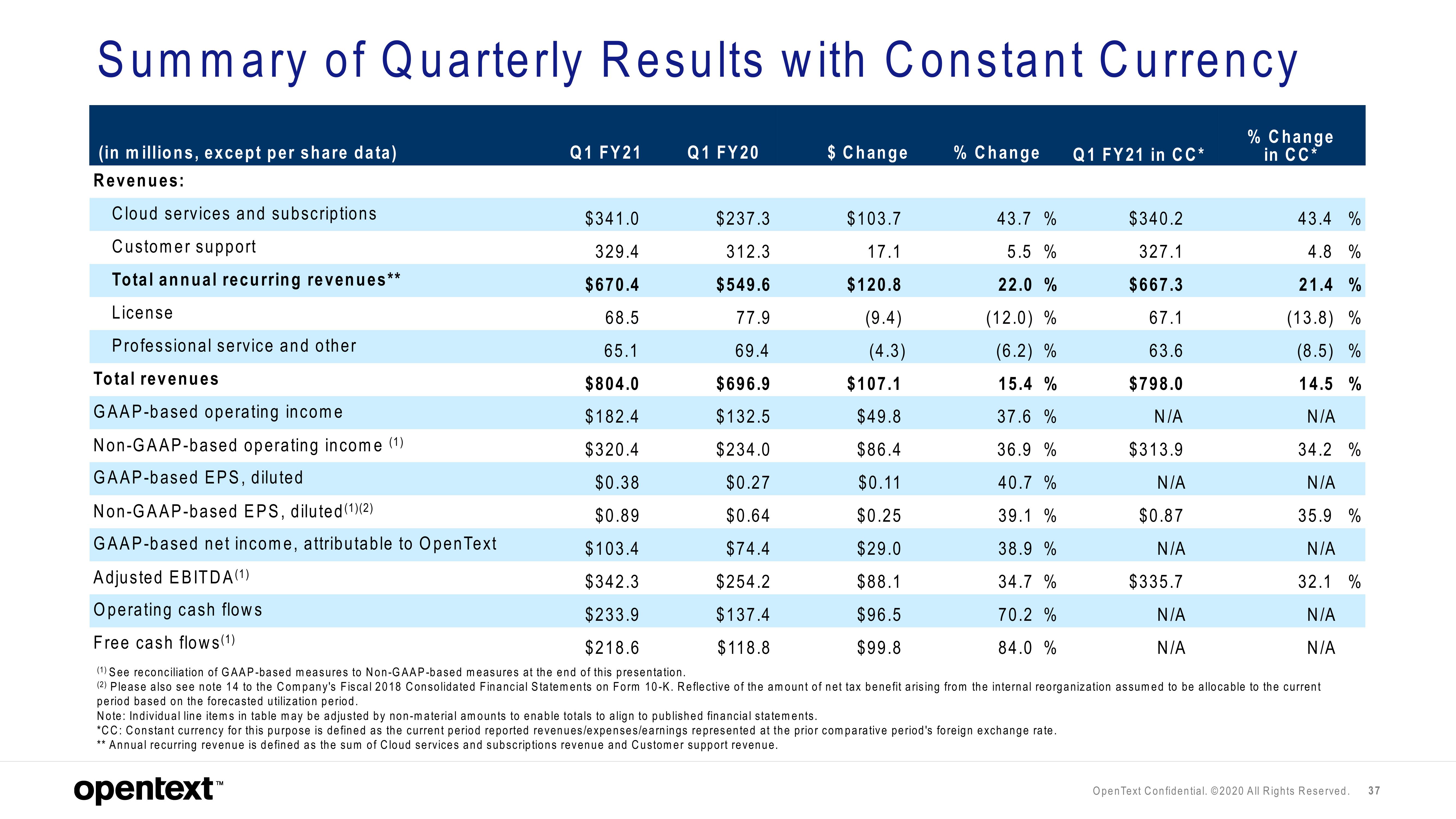 OpenText Investor Presentation Deck slide image #37