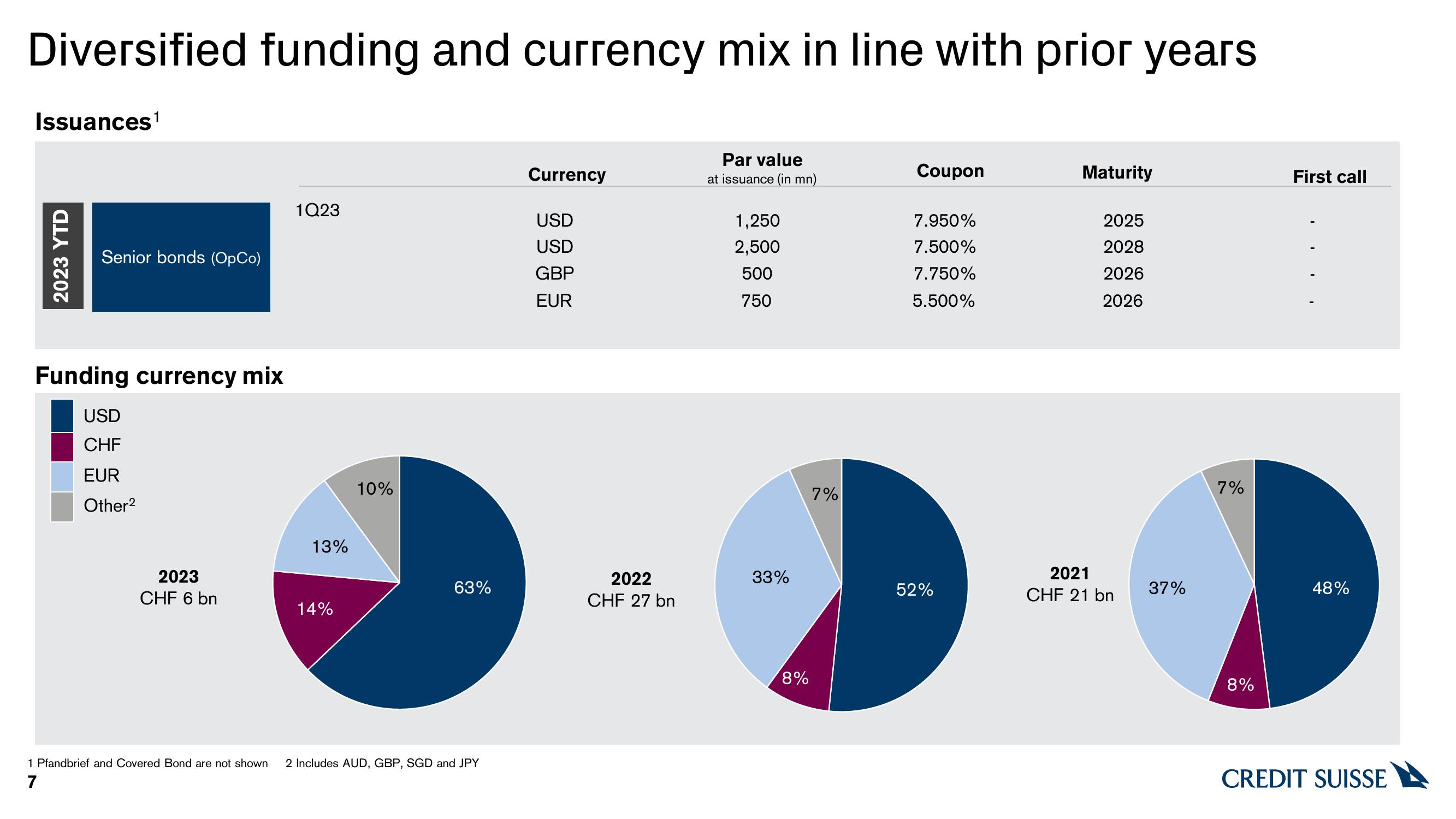 Credit Suisse Credit Presentation Deck slide image #7