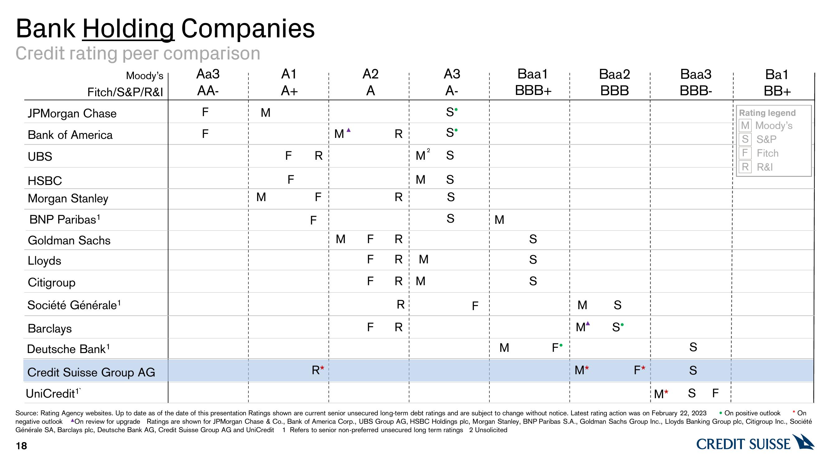 Credit Suisse Credit Presentation Deck slide image #18