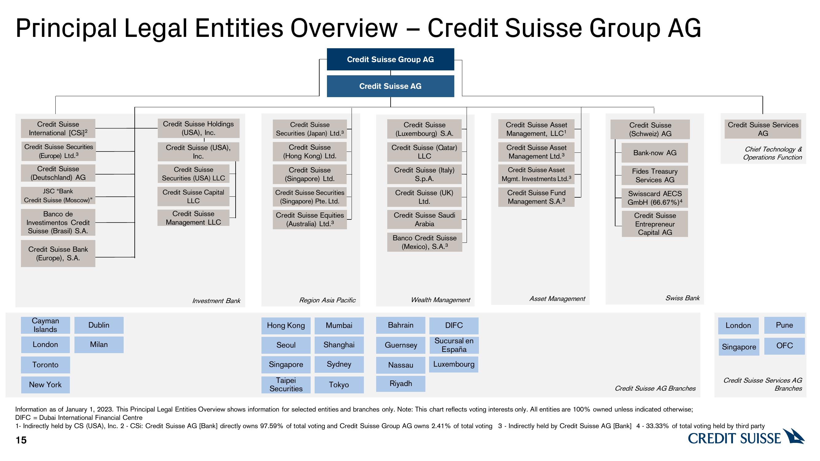 Credit Suisse Credit Presentation Deck slide image #15