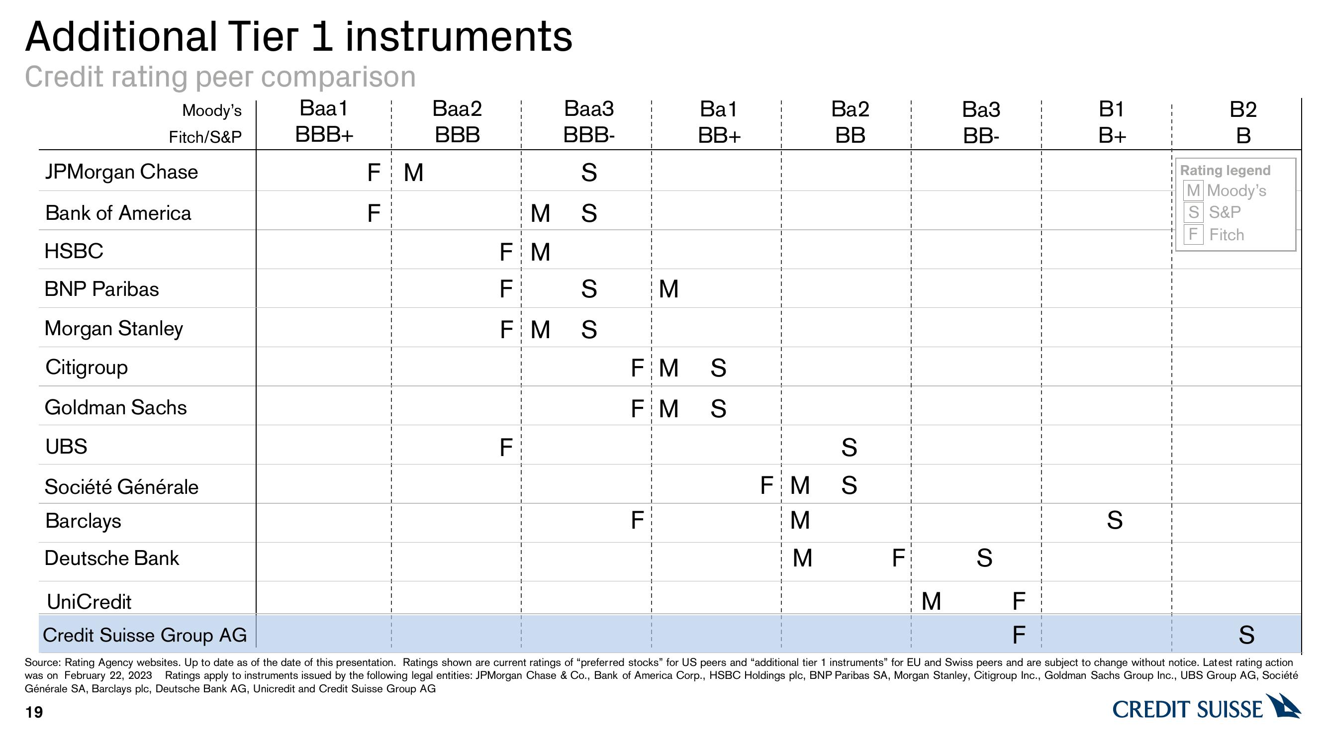 Credit Suisse Credit Presentation Deck slide image #19