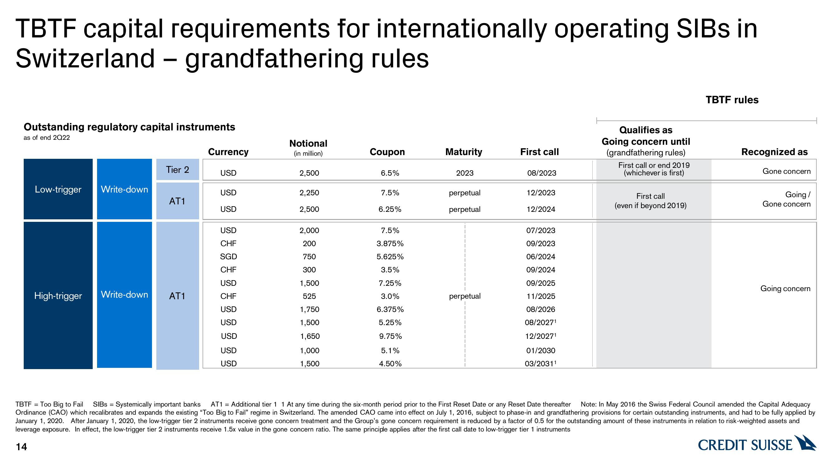 Credit Suisse Credit Presentation Deck slide image #14