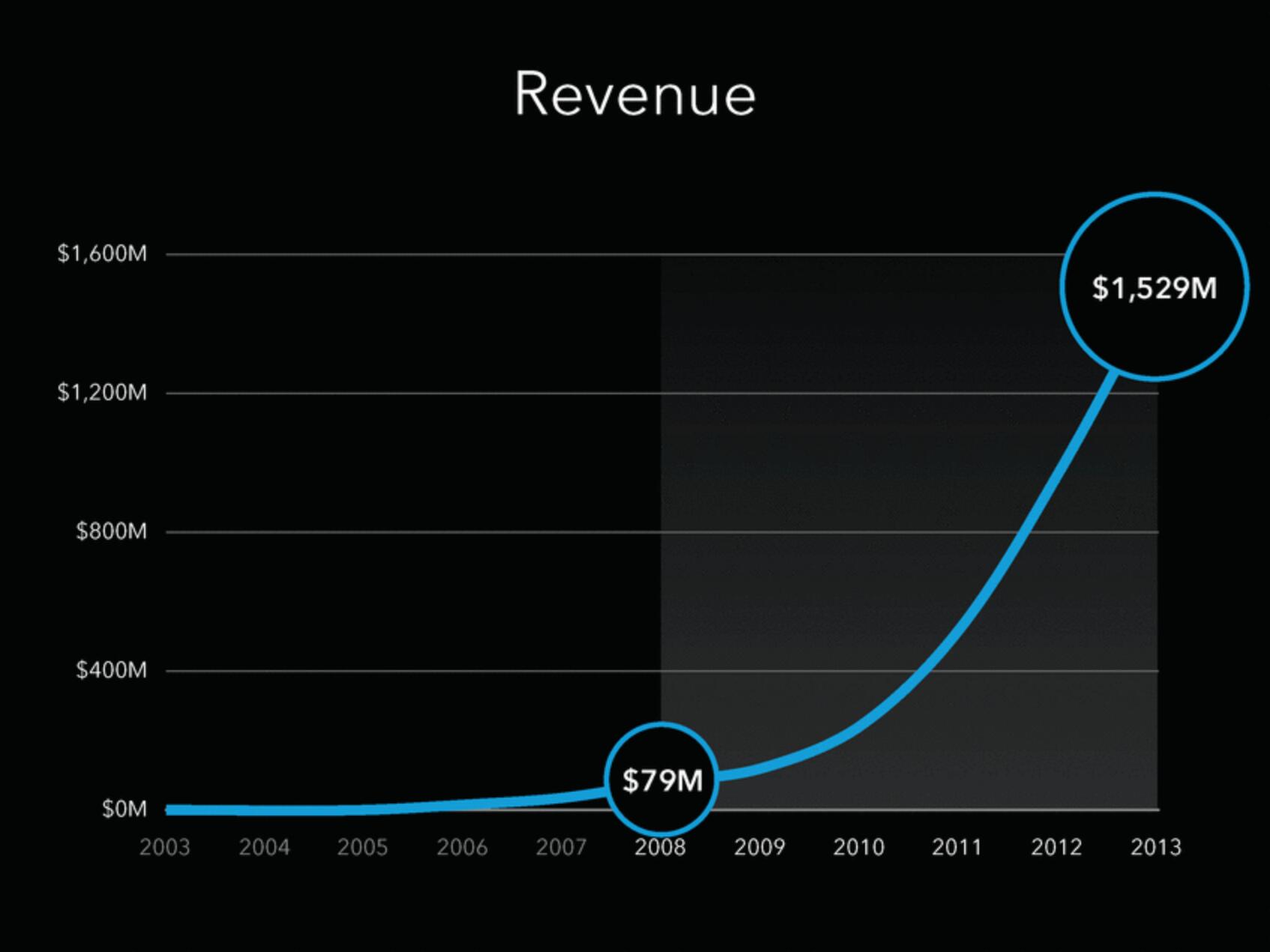 Linkedin Investor Day Presentation Deck slide image #11