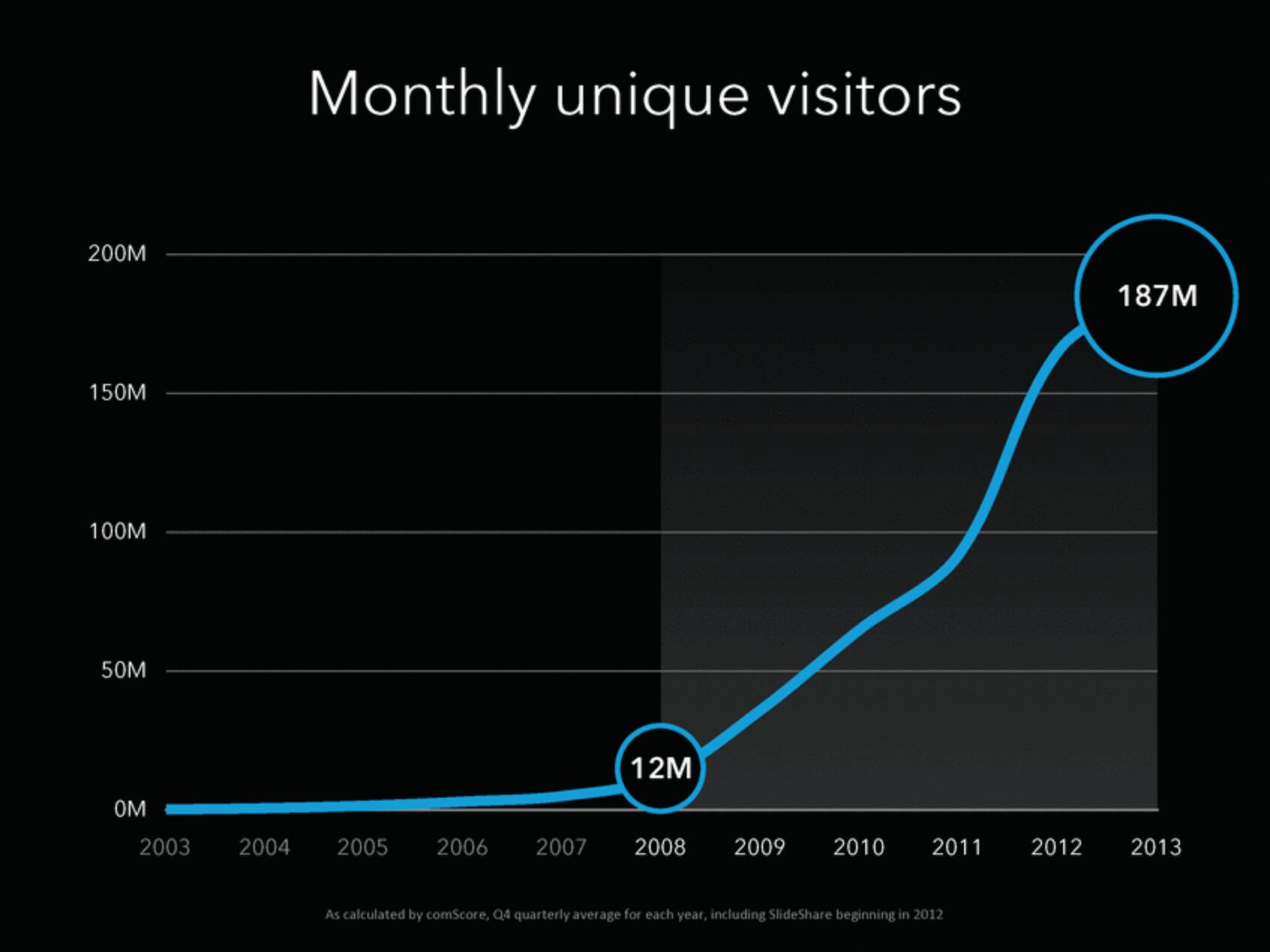 Linkedin Investor Day Presentation Deck slide image #7