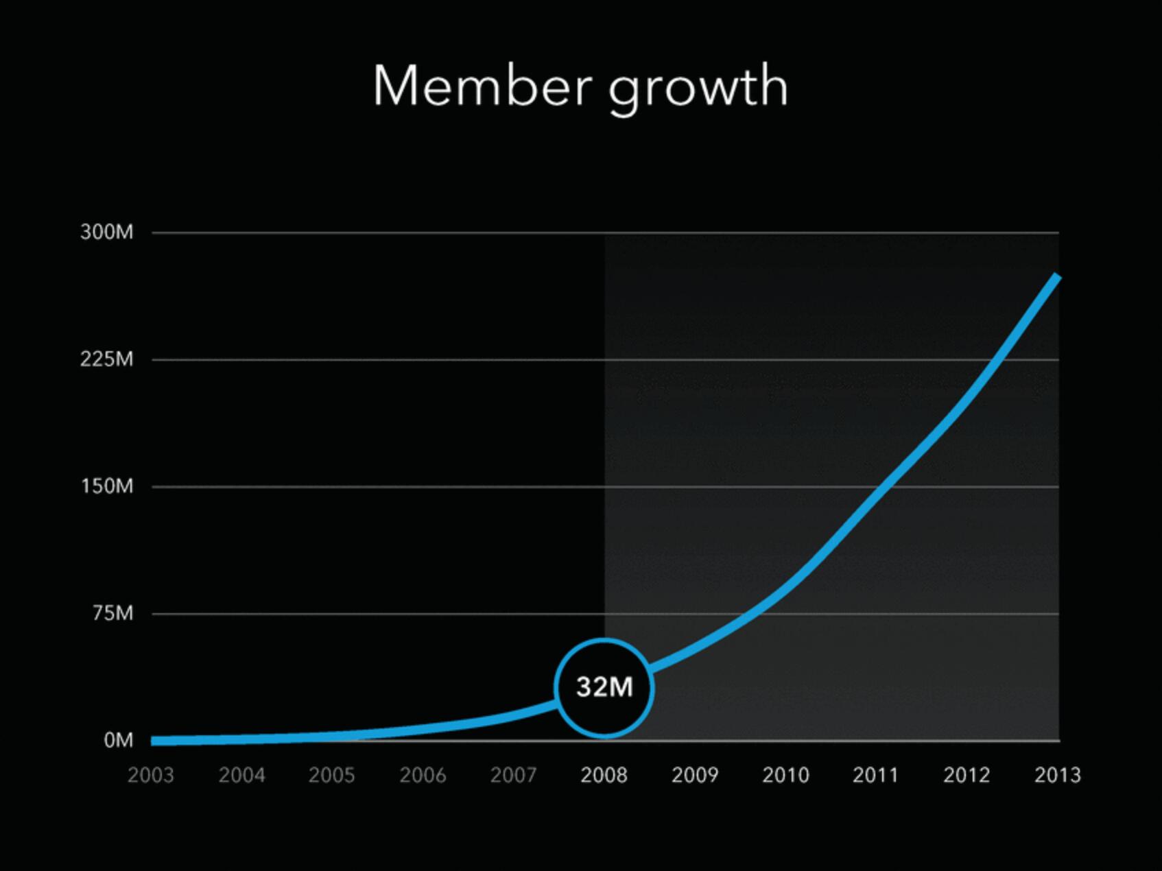 Linkedin Investor Day Presentation Deck slide image #5