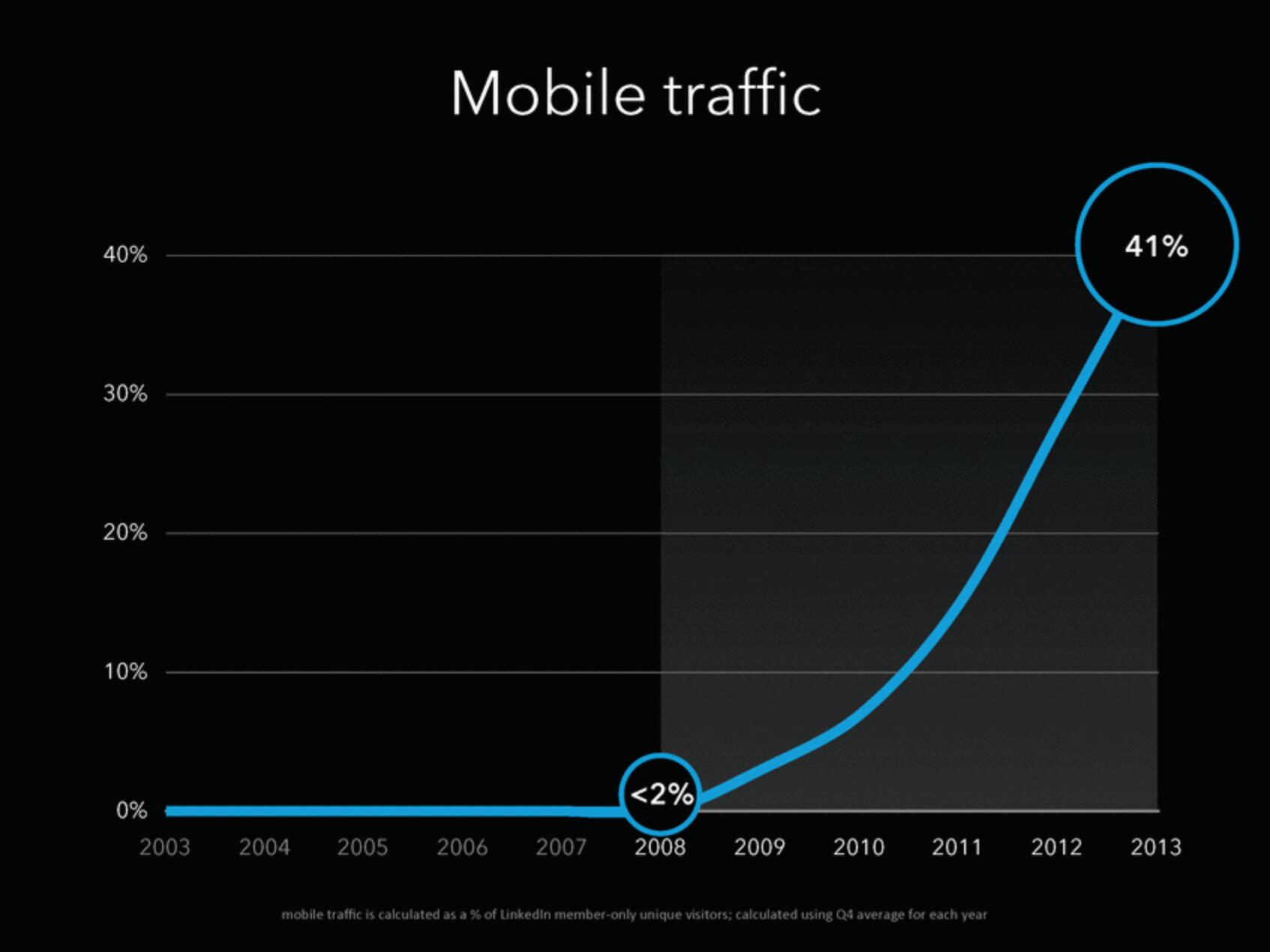 Linkedin Investor Day Presentation Deck slide image #10