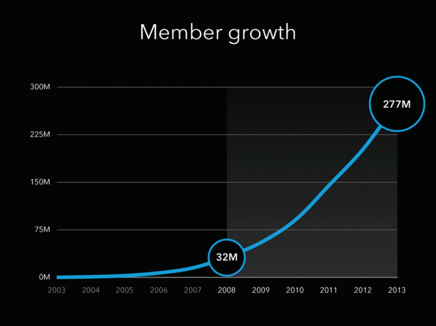 Linkedin Investor Day Presentation Deck slide image #6