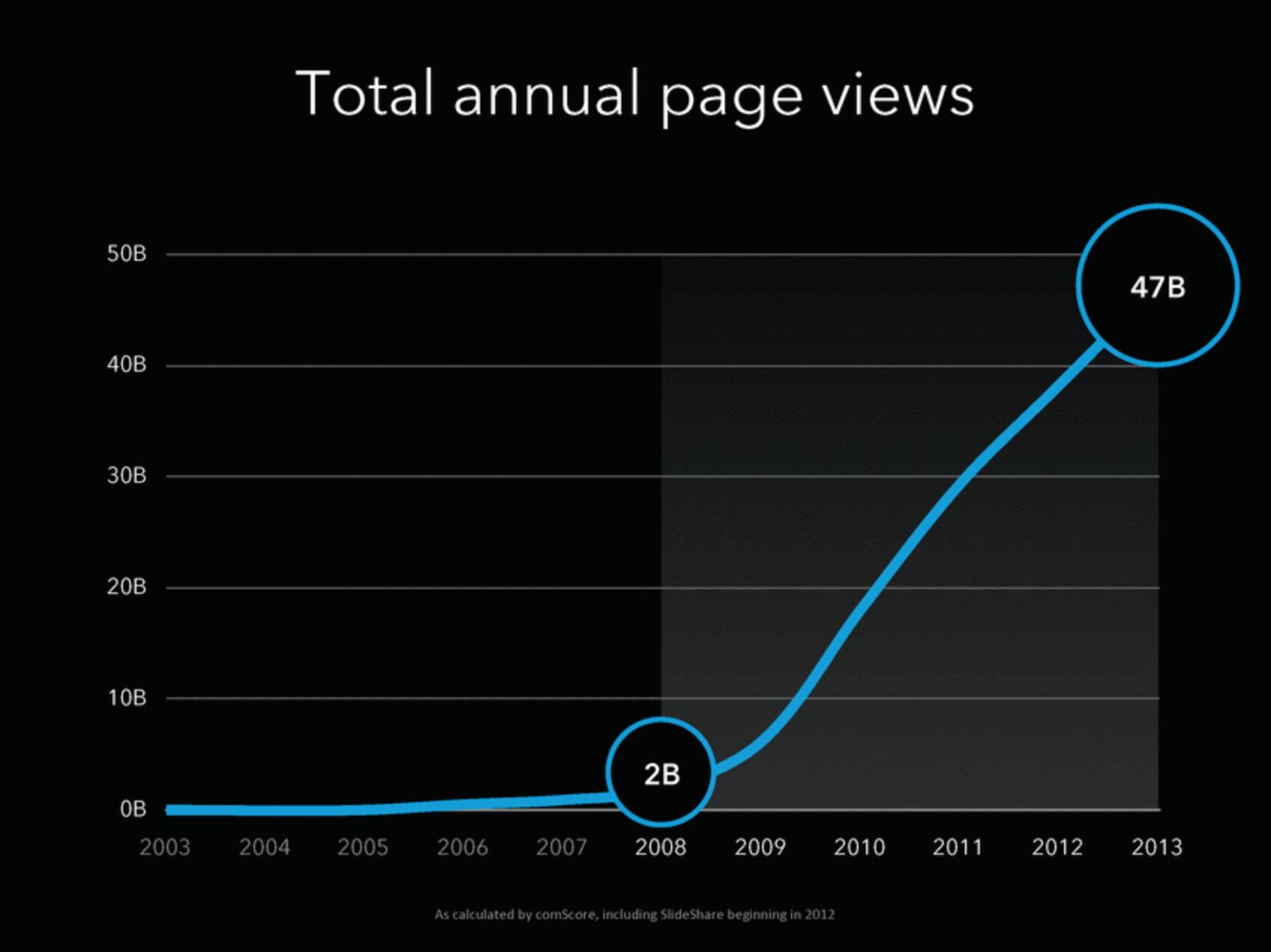 Linkedin Investor Day Presentation Deck slide image #9