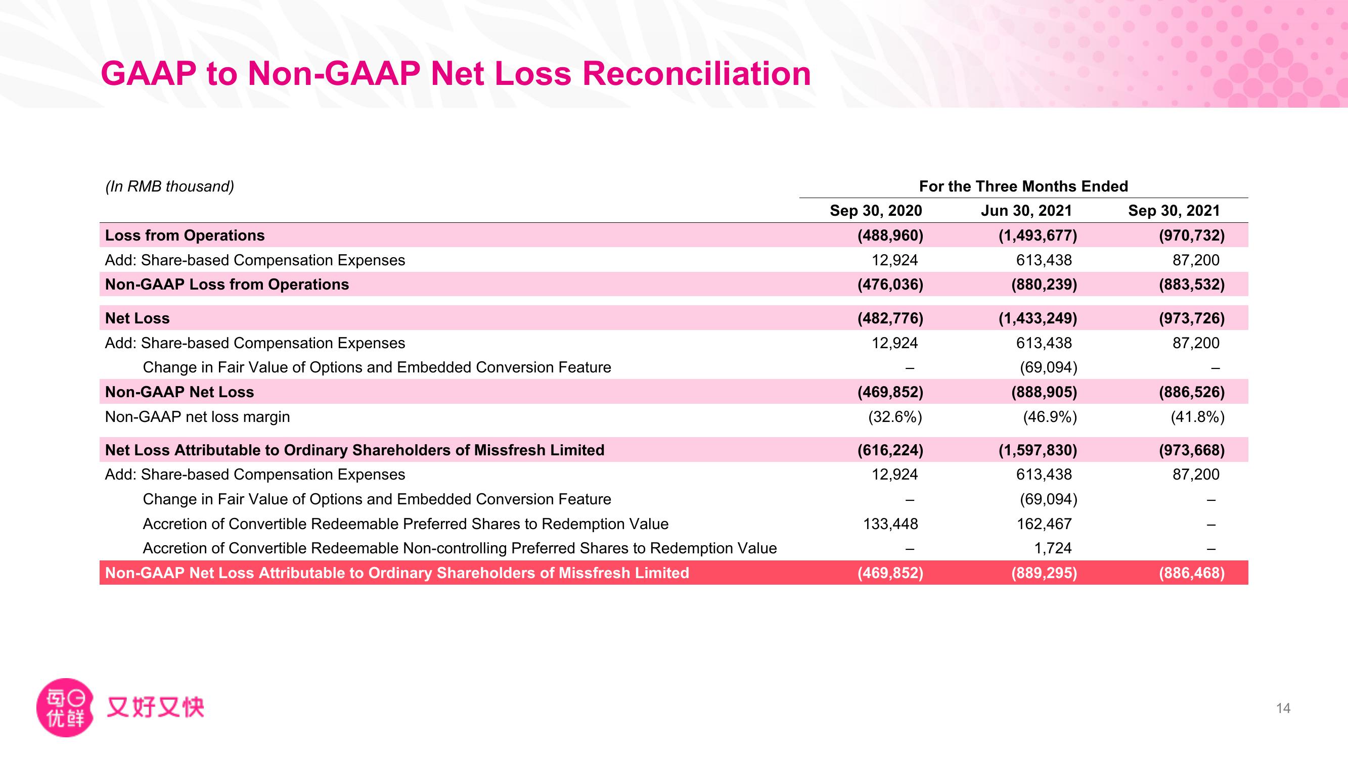 Missfresh Results Presentation Deck slide image #15