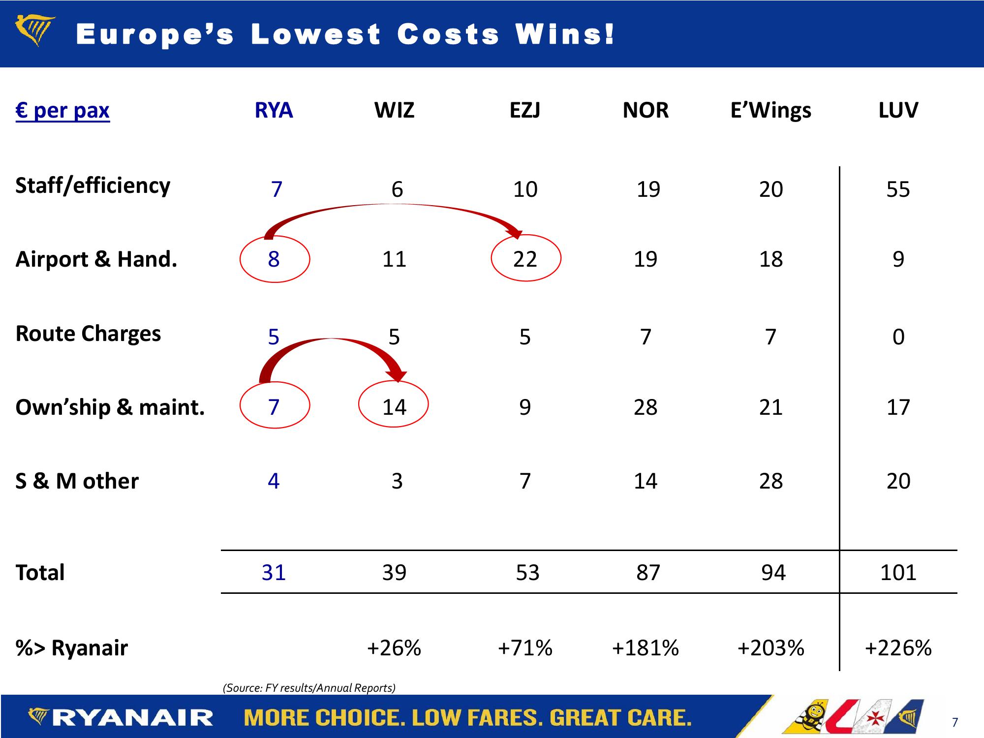 Ryanair Company Presentation slide image #7