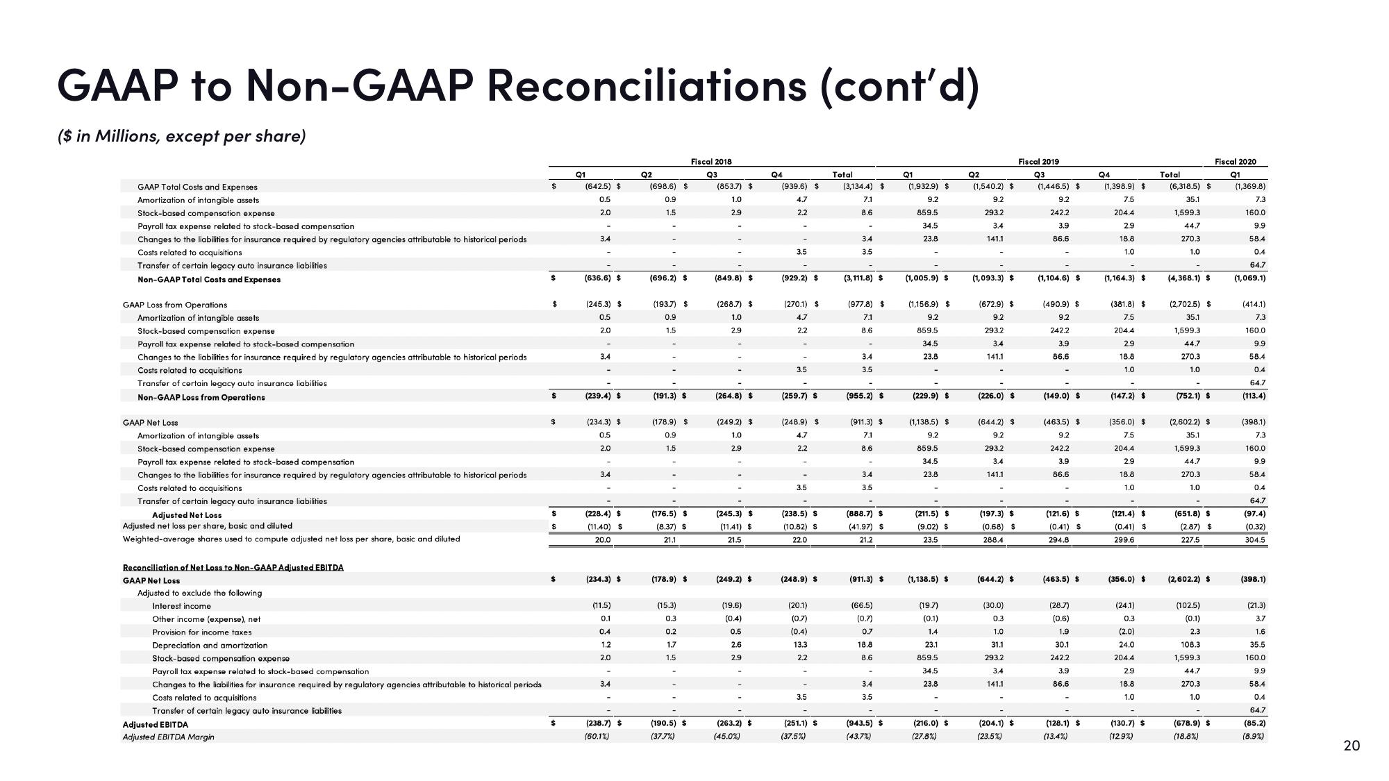 Lyft Results Presentation Deck slide image #20