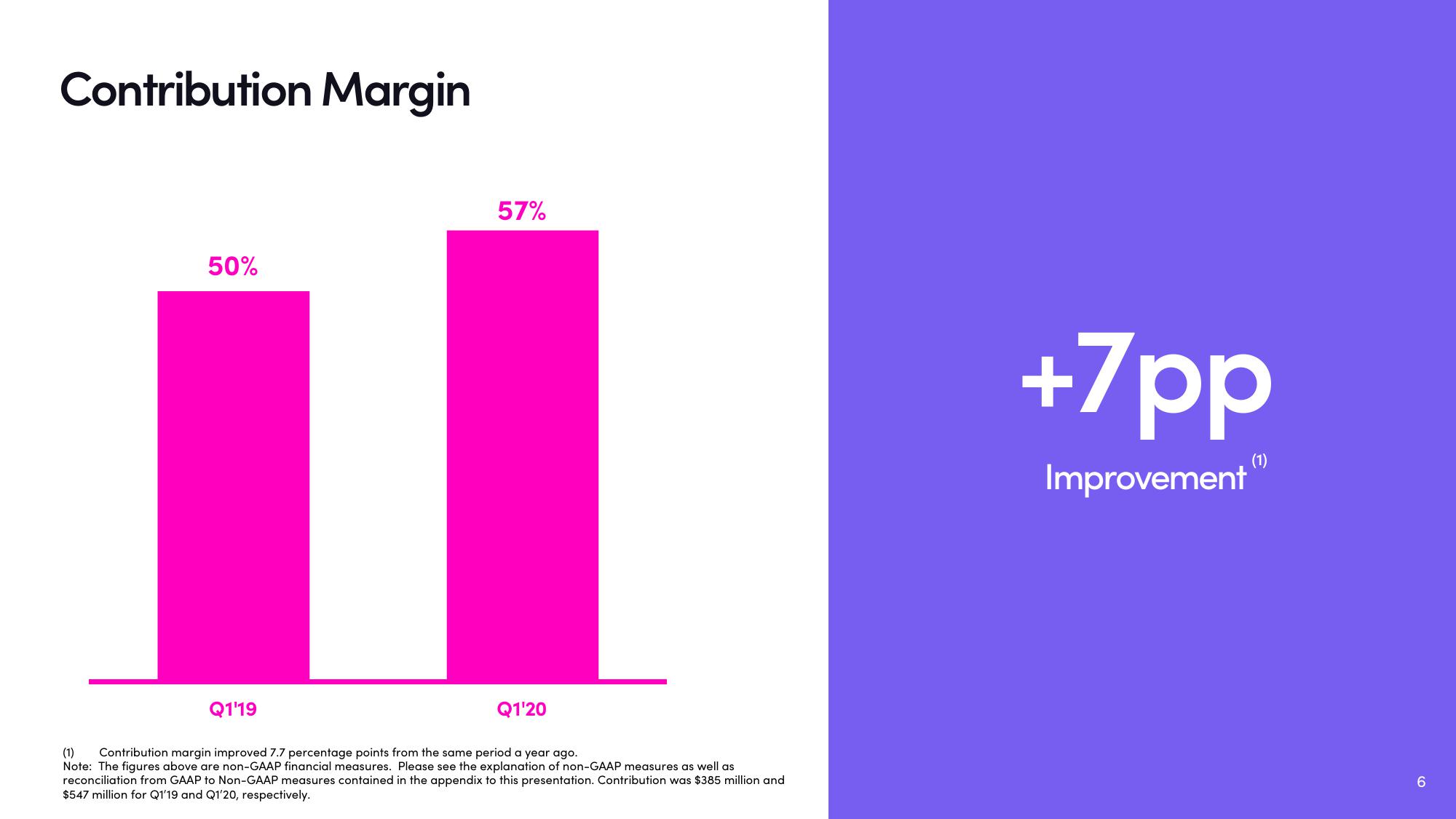 Lyft Results Presentation Deck slide image #6