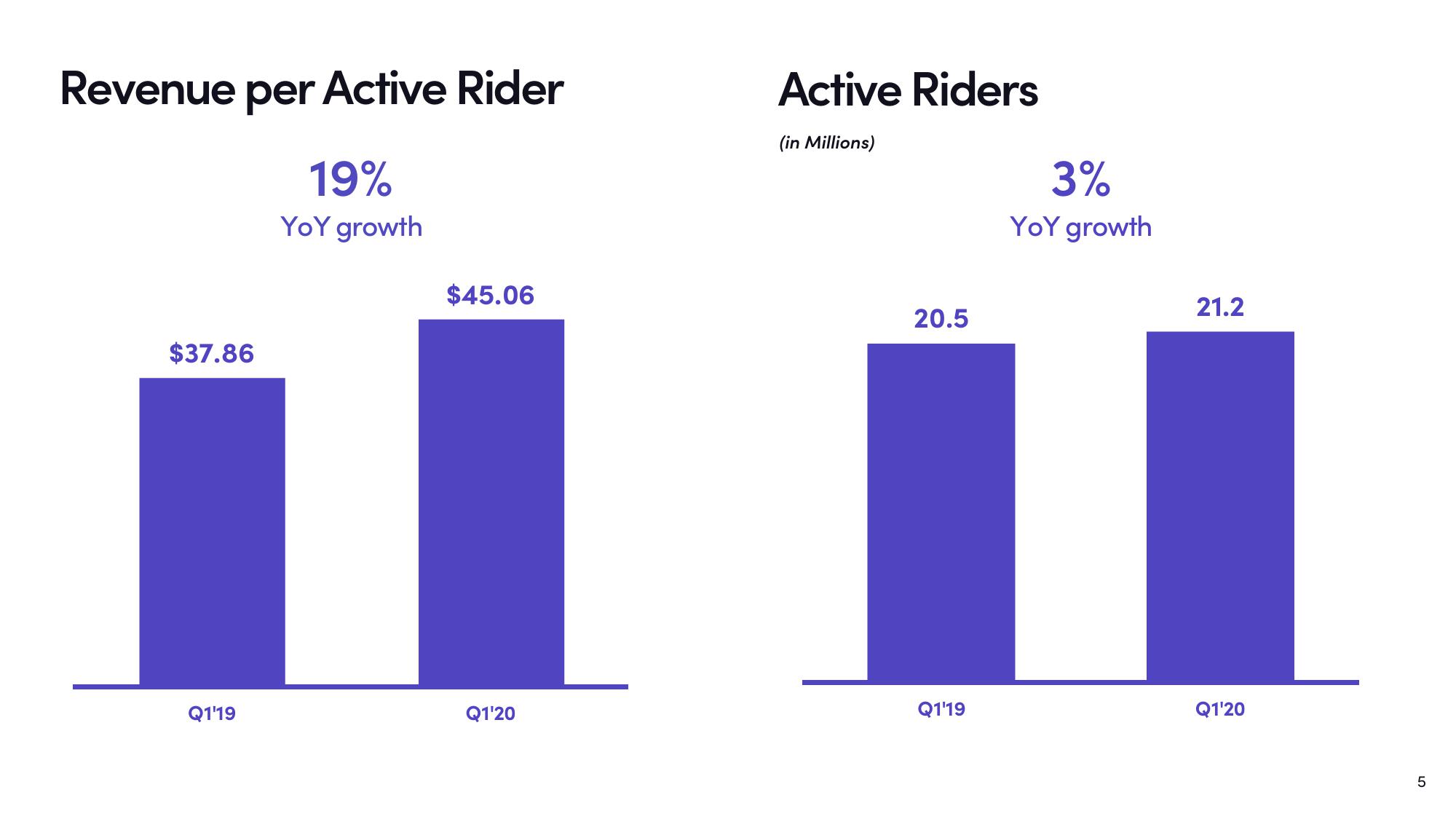 Lyft Results Presentation Deck slide image #5