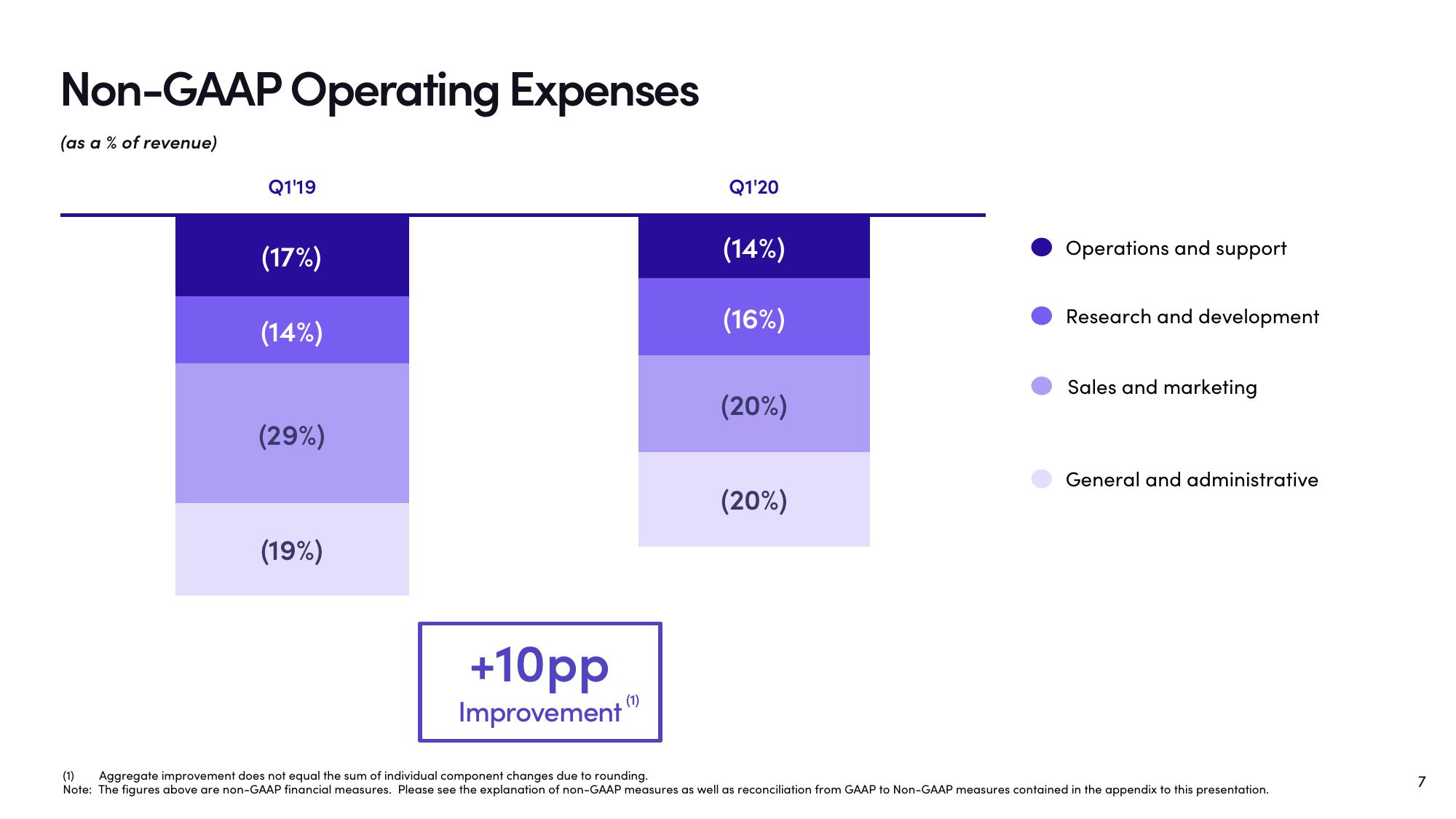 Lyft Results Presentation Deck slide image #7