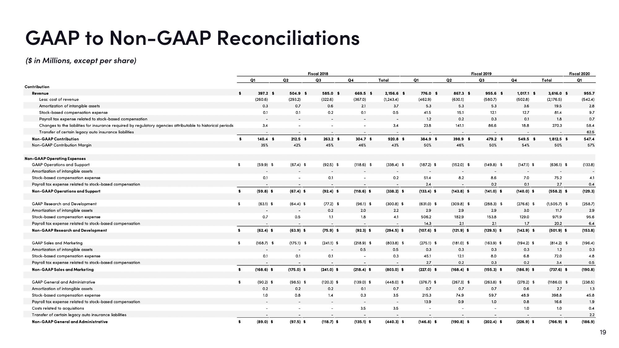 Lyft Results Presentation Deck slide image #19