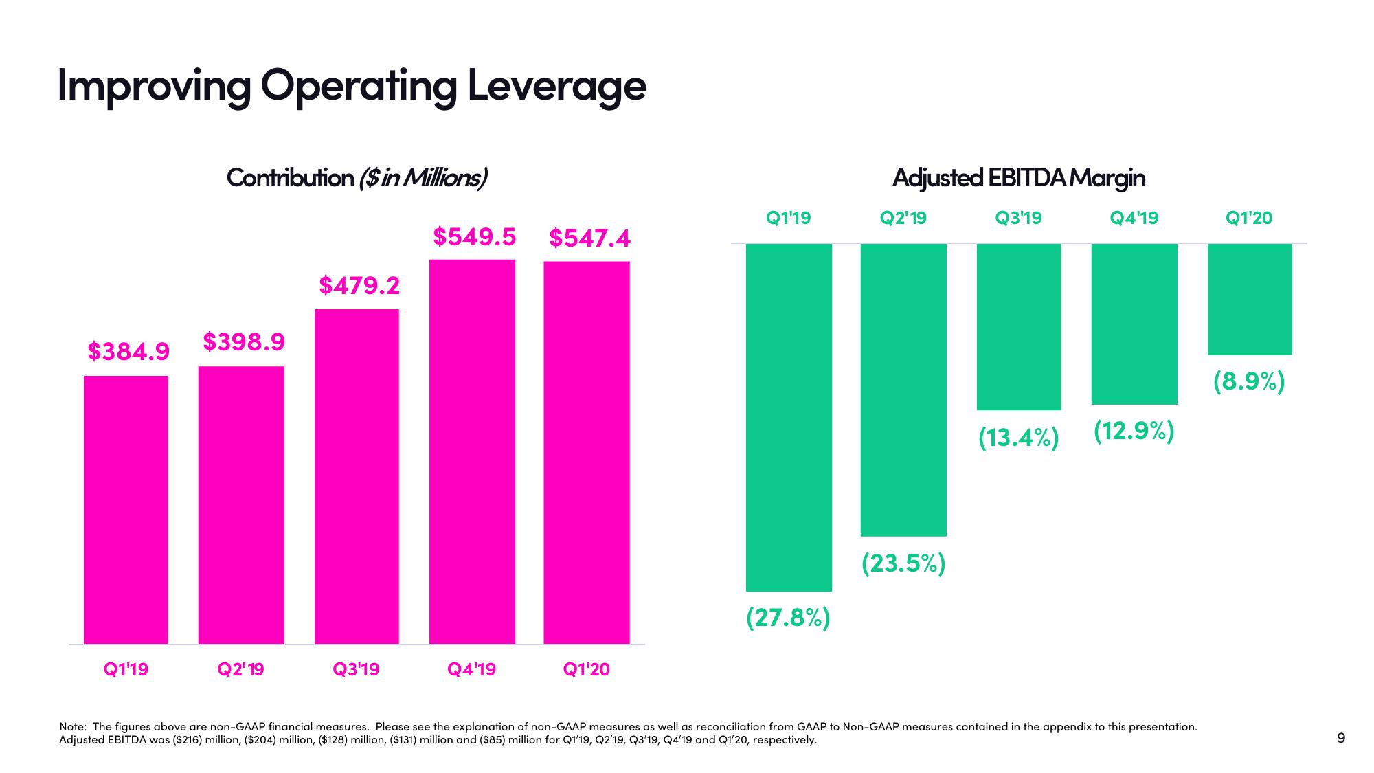 Lyft Results Presentation Deck slide image #9