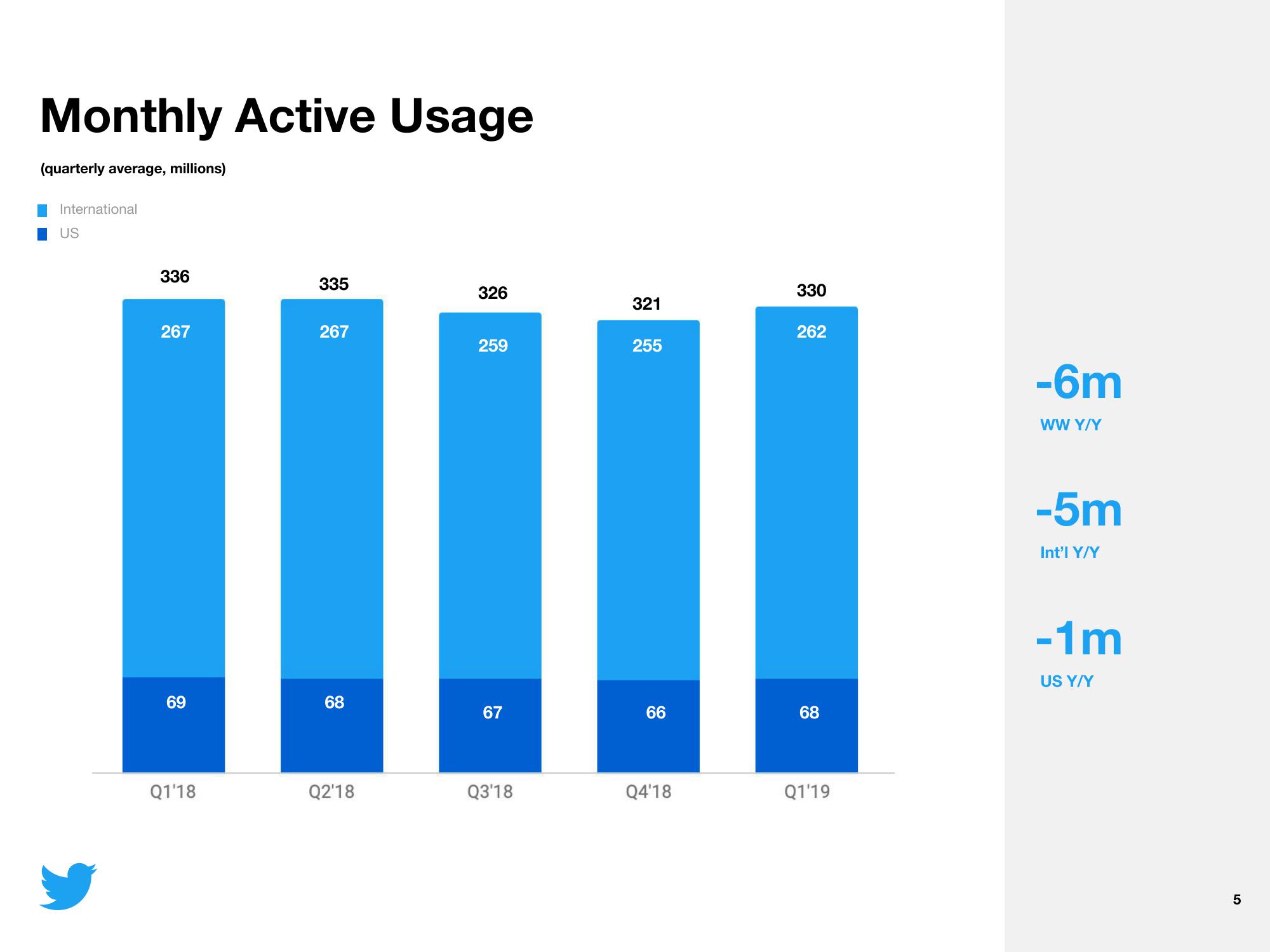 Twitter Results Presentation Deck slide image #5