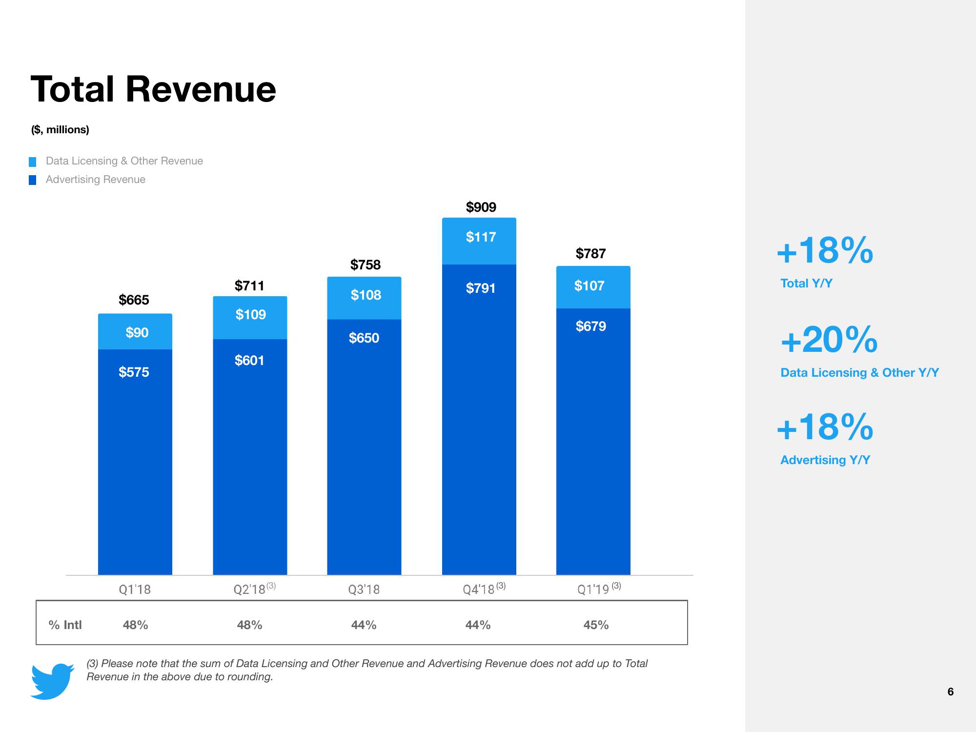 Twitter Results Presentation Deck slide image #6