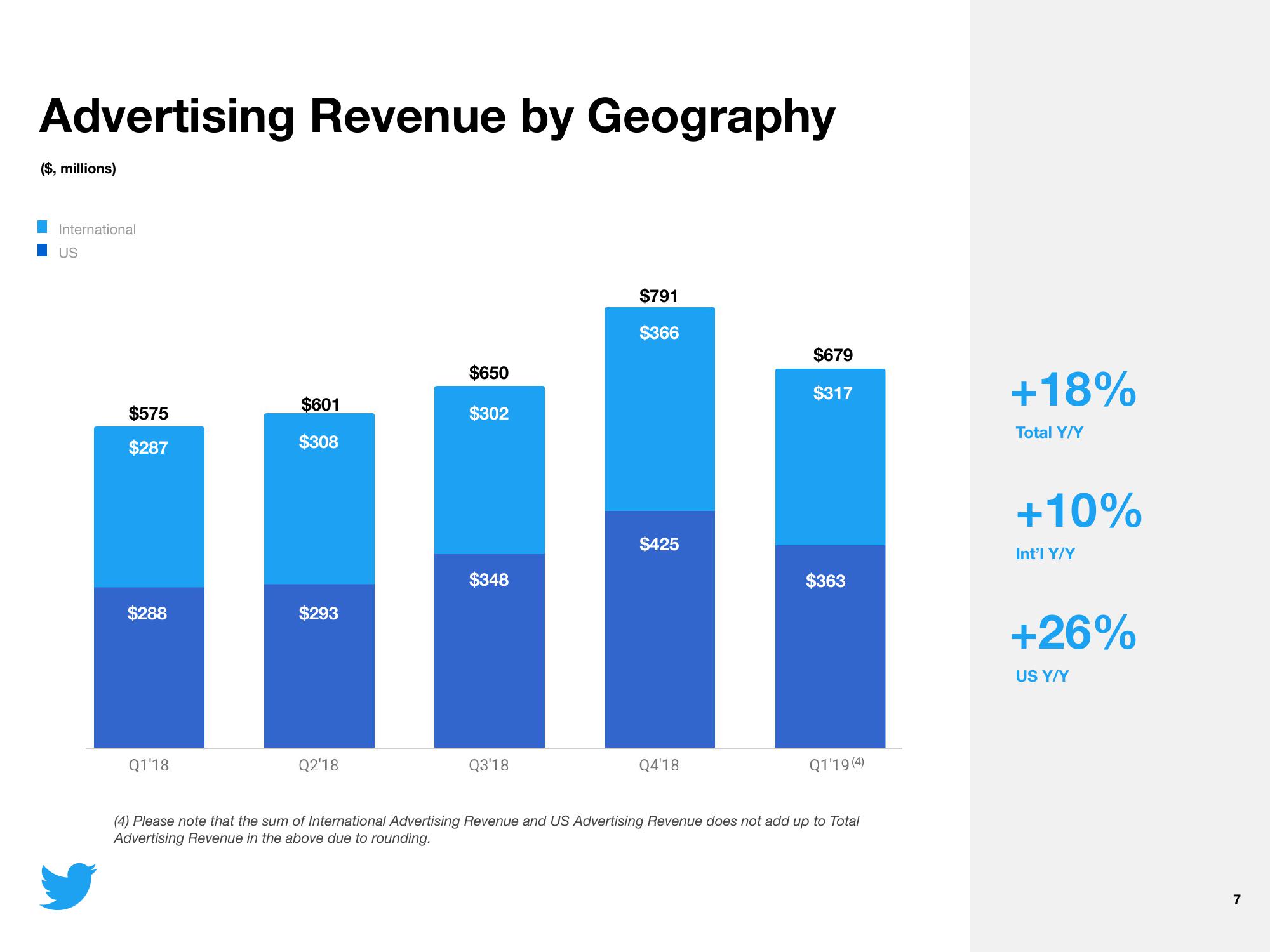 Twitter Results Presentation Deck slide image #7