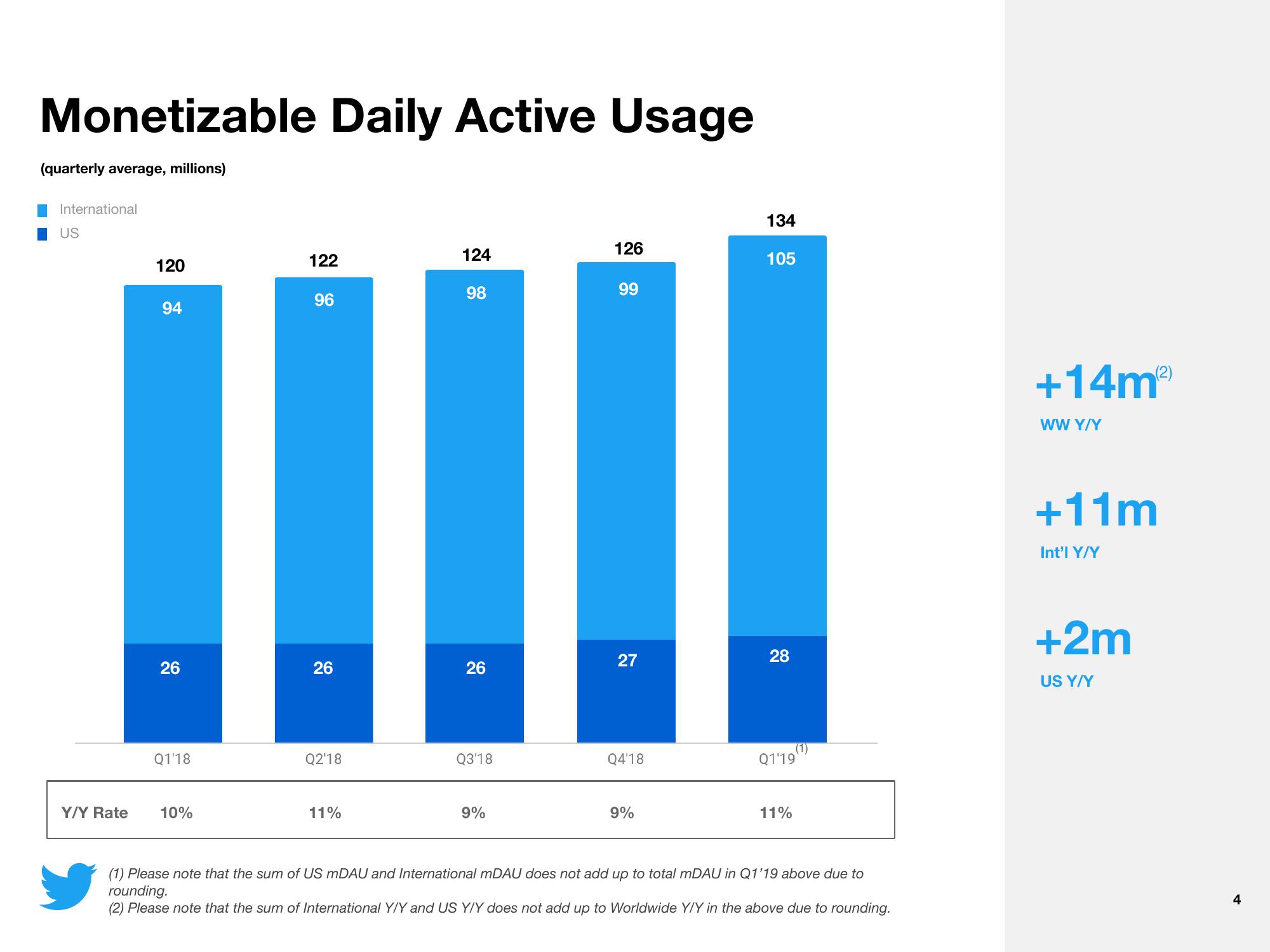 Twitter Results Presentation Deck slide image #4