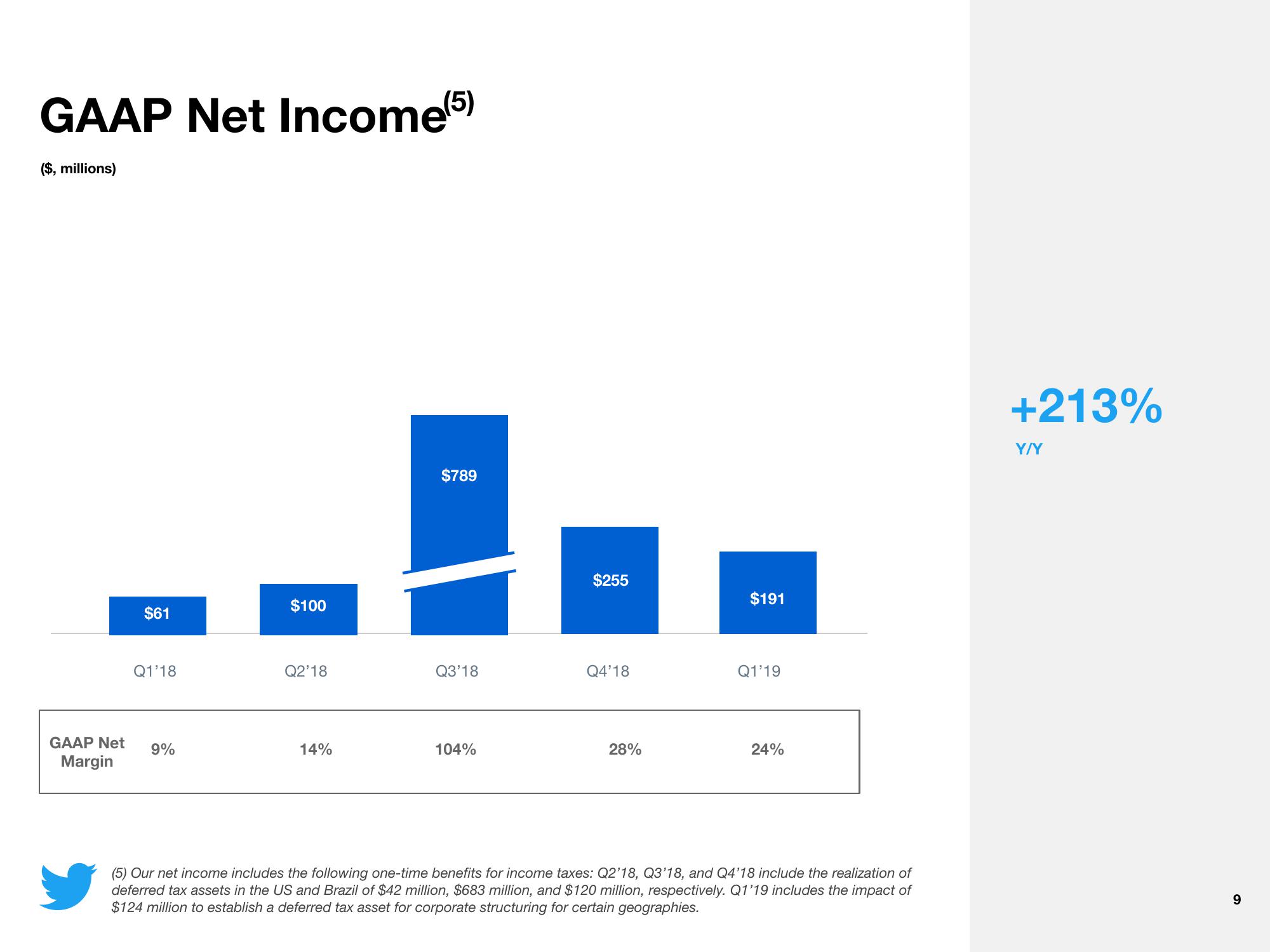 Twitter Results Presentation Deck slide image #9