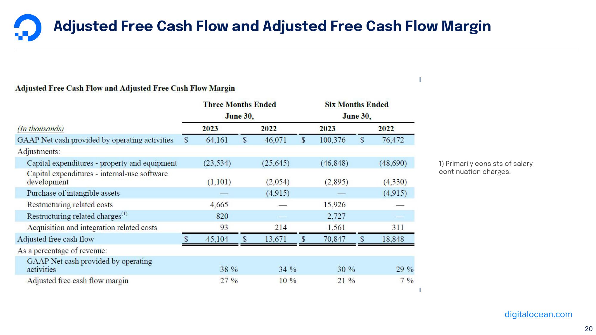 DigitalOcean Results Presentation Deck slide image #20