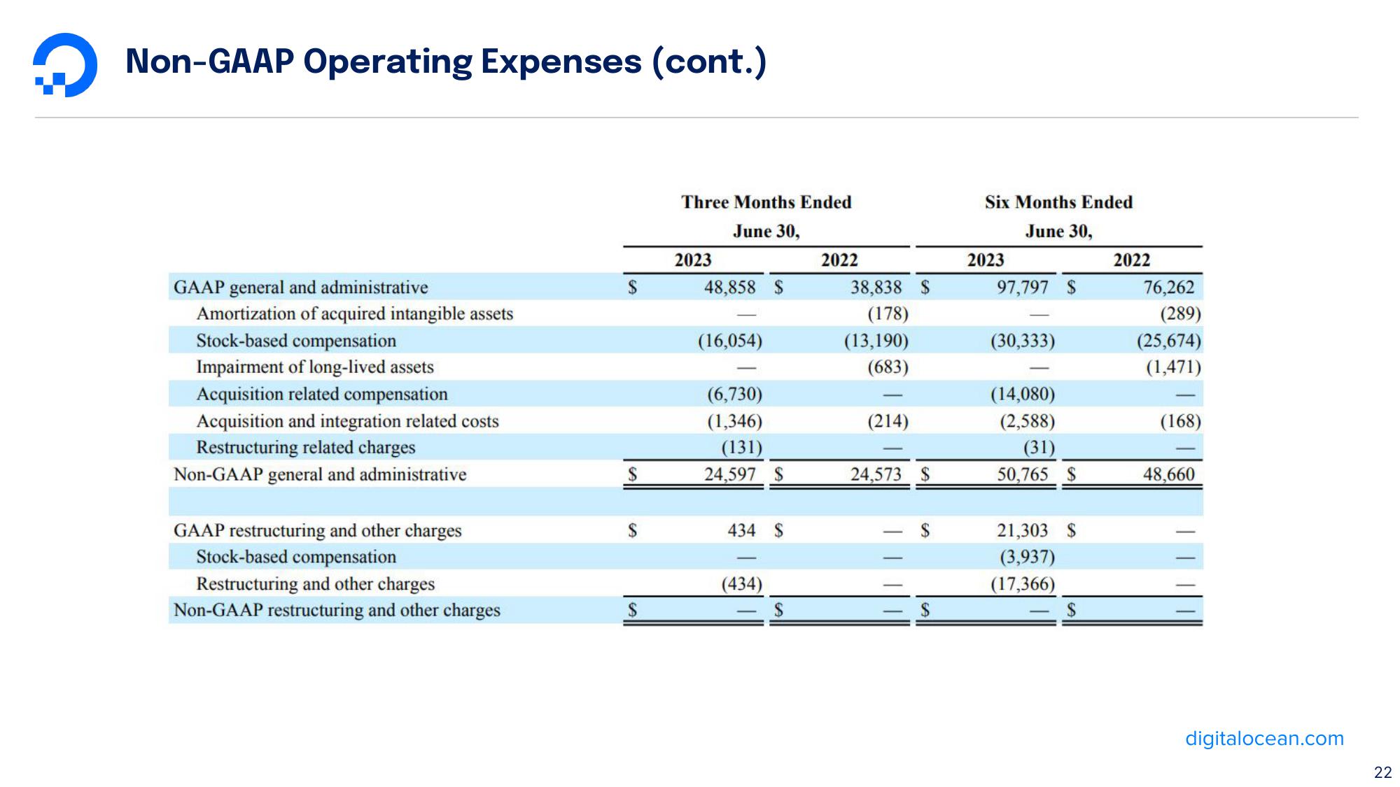 DigitalOcean Results Presentation Deck slide image #22