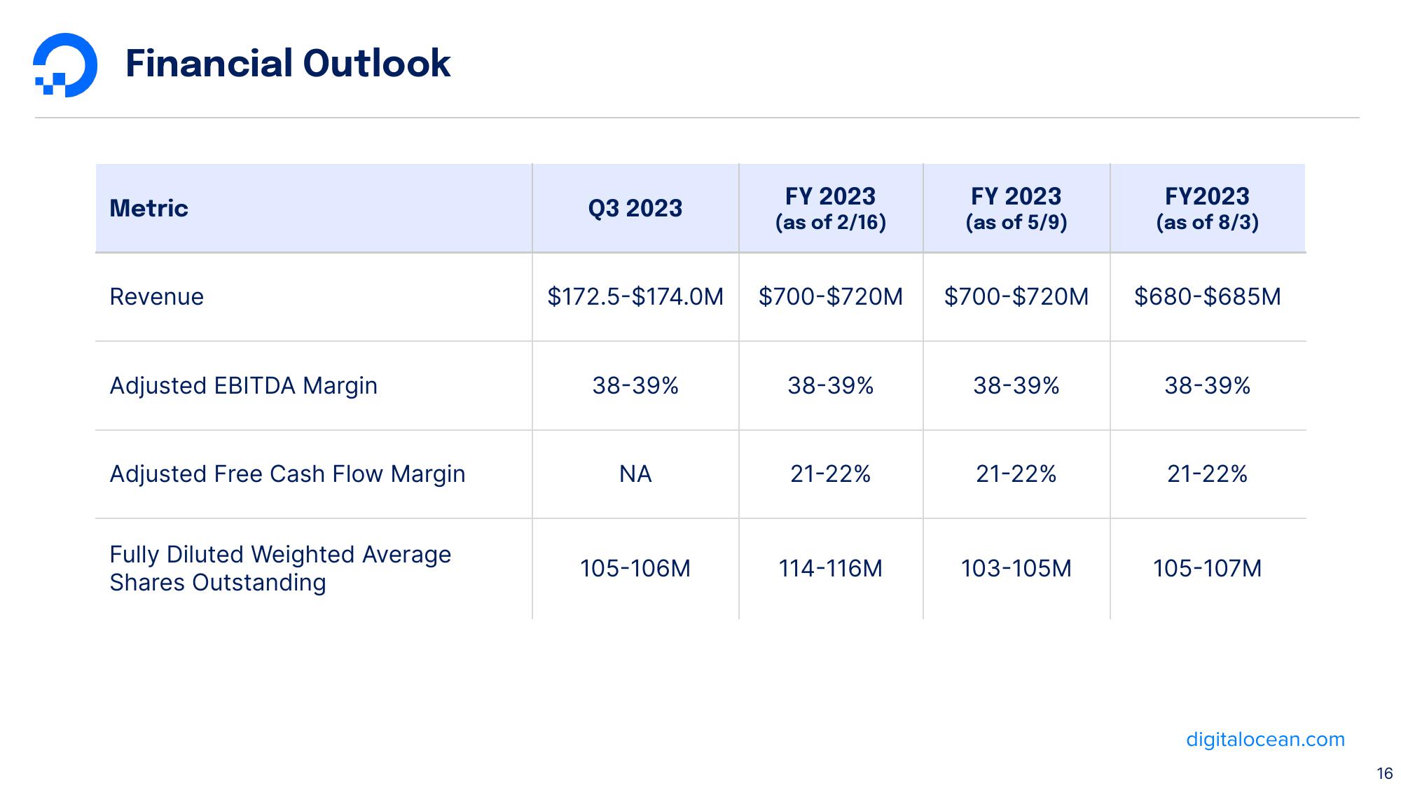 DigitalOcean Results Presentation Deck slide image #16