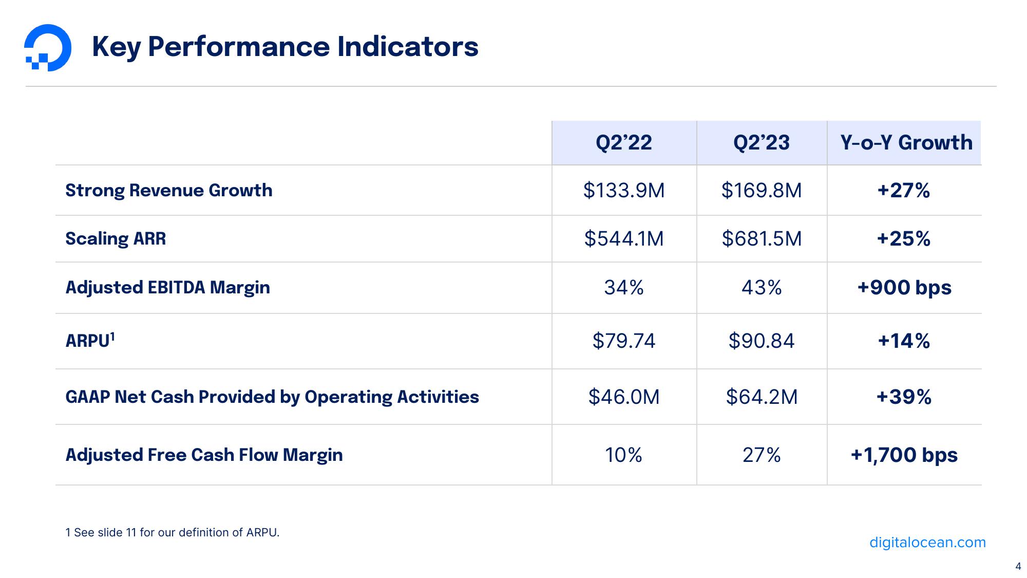 DigitalOcean Results Presentation Deck slide image #4