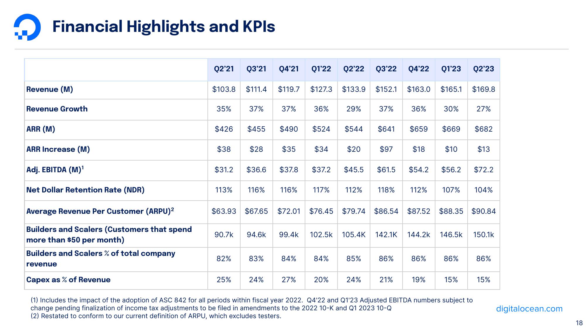 DigitalOcean Results Presentation Deck slide image #18