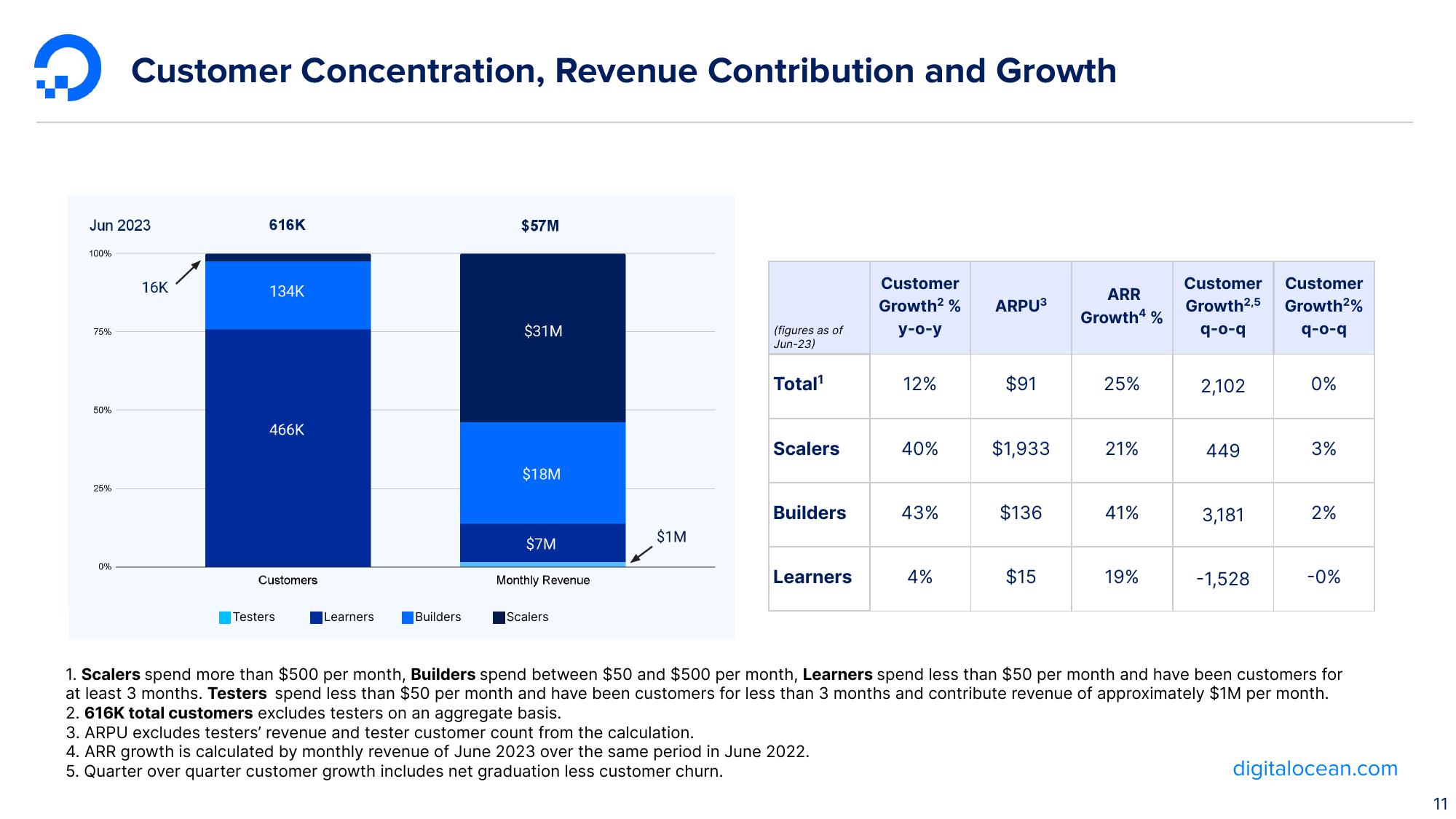 DigitalOcean Results Presentation Deck slide image #11