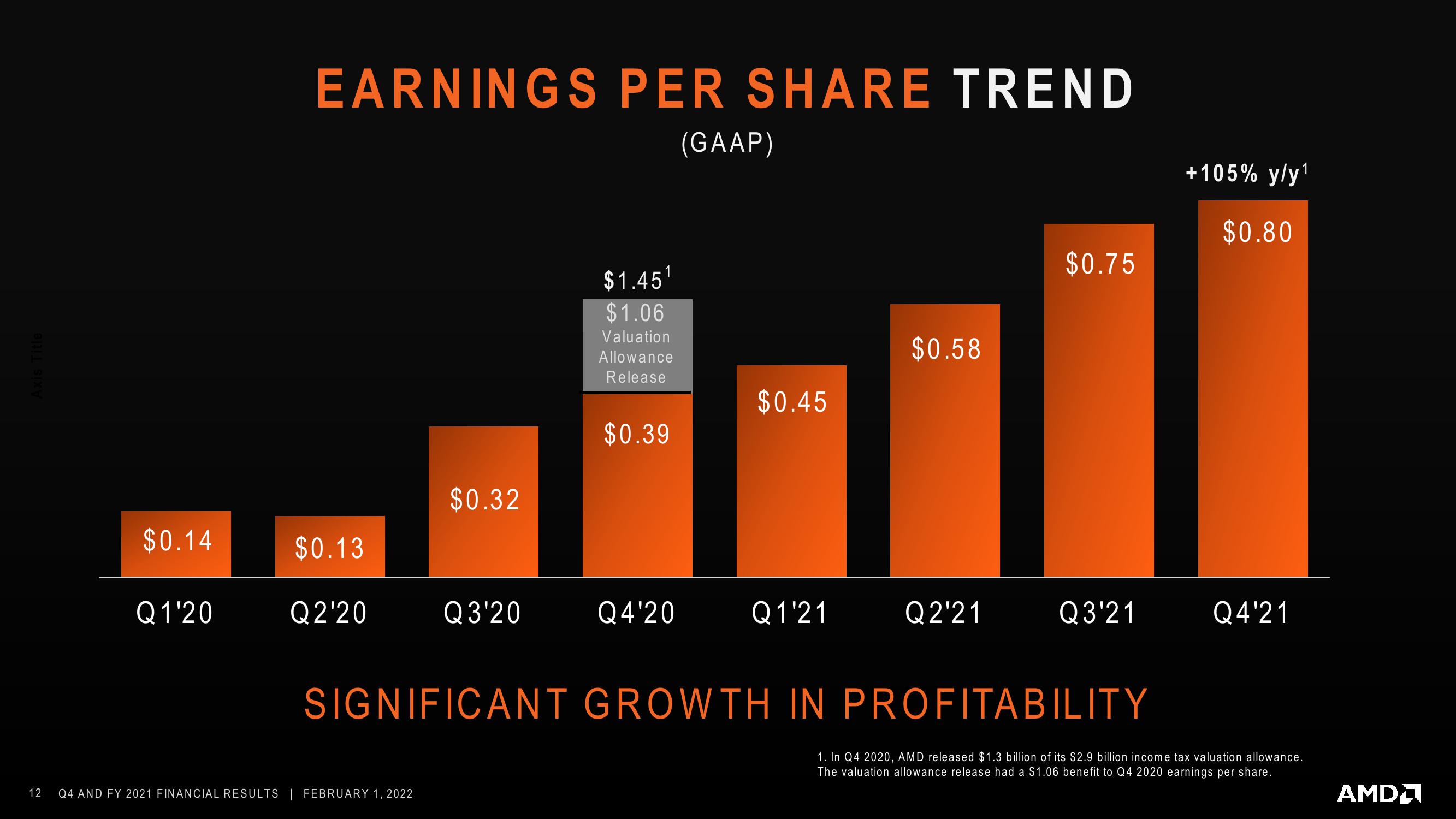 AMD Results Presentation Deck slide image #12